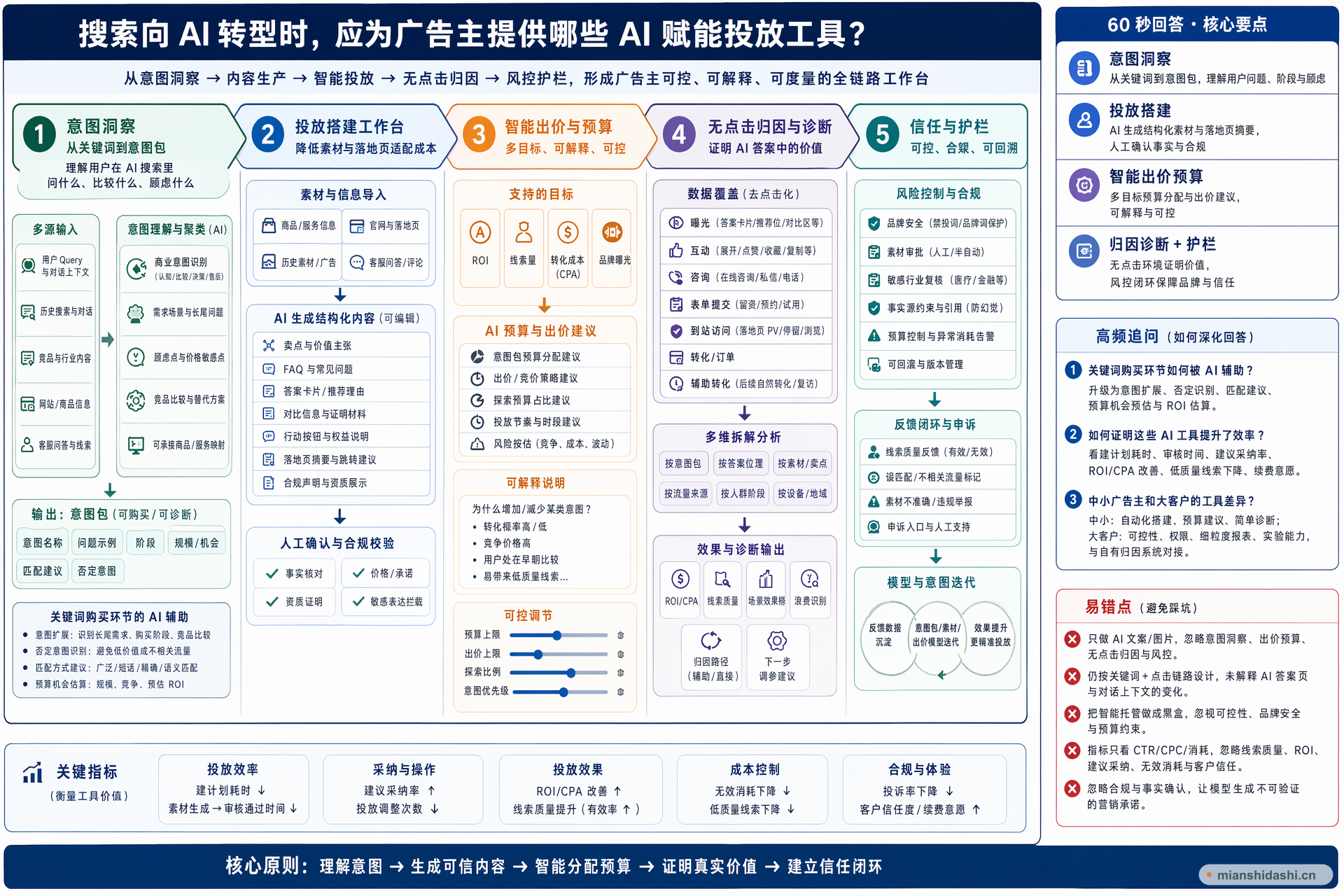 搜索向 AI 转型时，应为广告主提供哪些 AI 赋能投放工具？的结构化图解