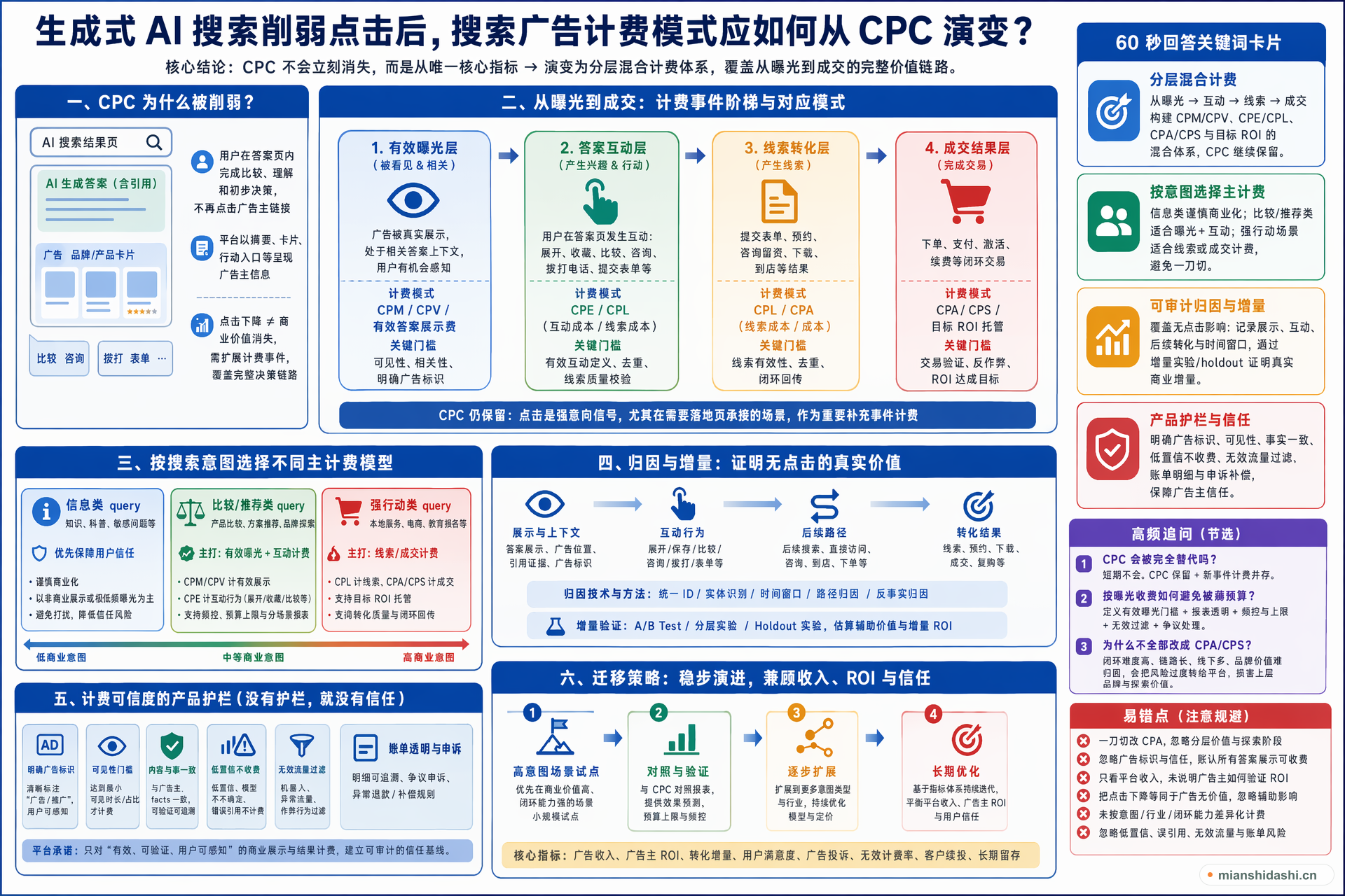 生成式 AI 搜索削弱点击后，搜索广告计费模式应如何从 CPC 演变？的结构化图解