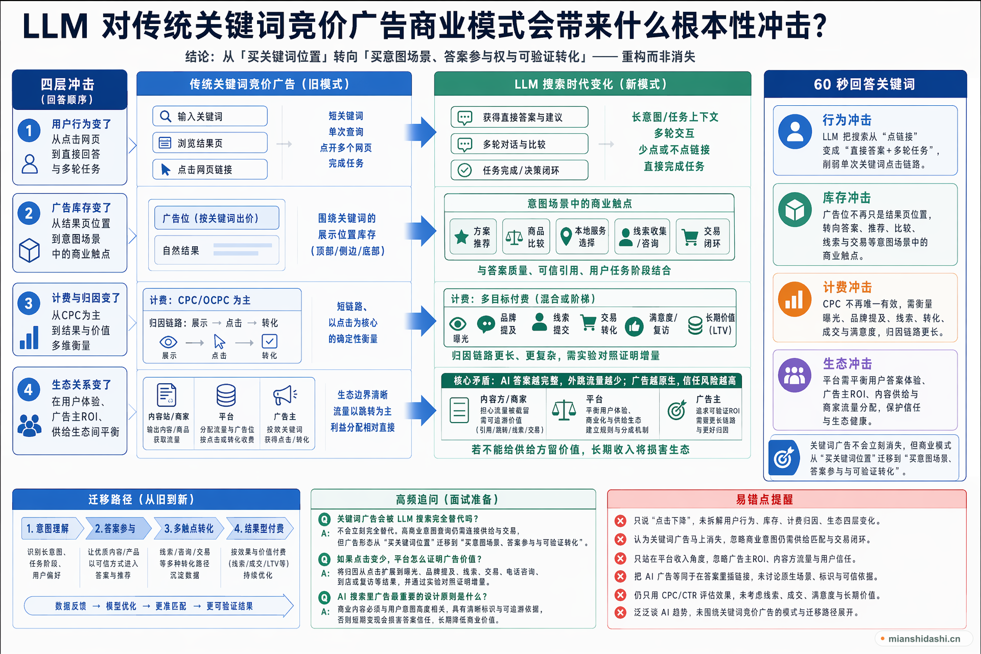 LLM 对传统关键词竞价广告商业模式会带来什么根本性冲击？的结构化图解