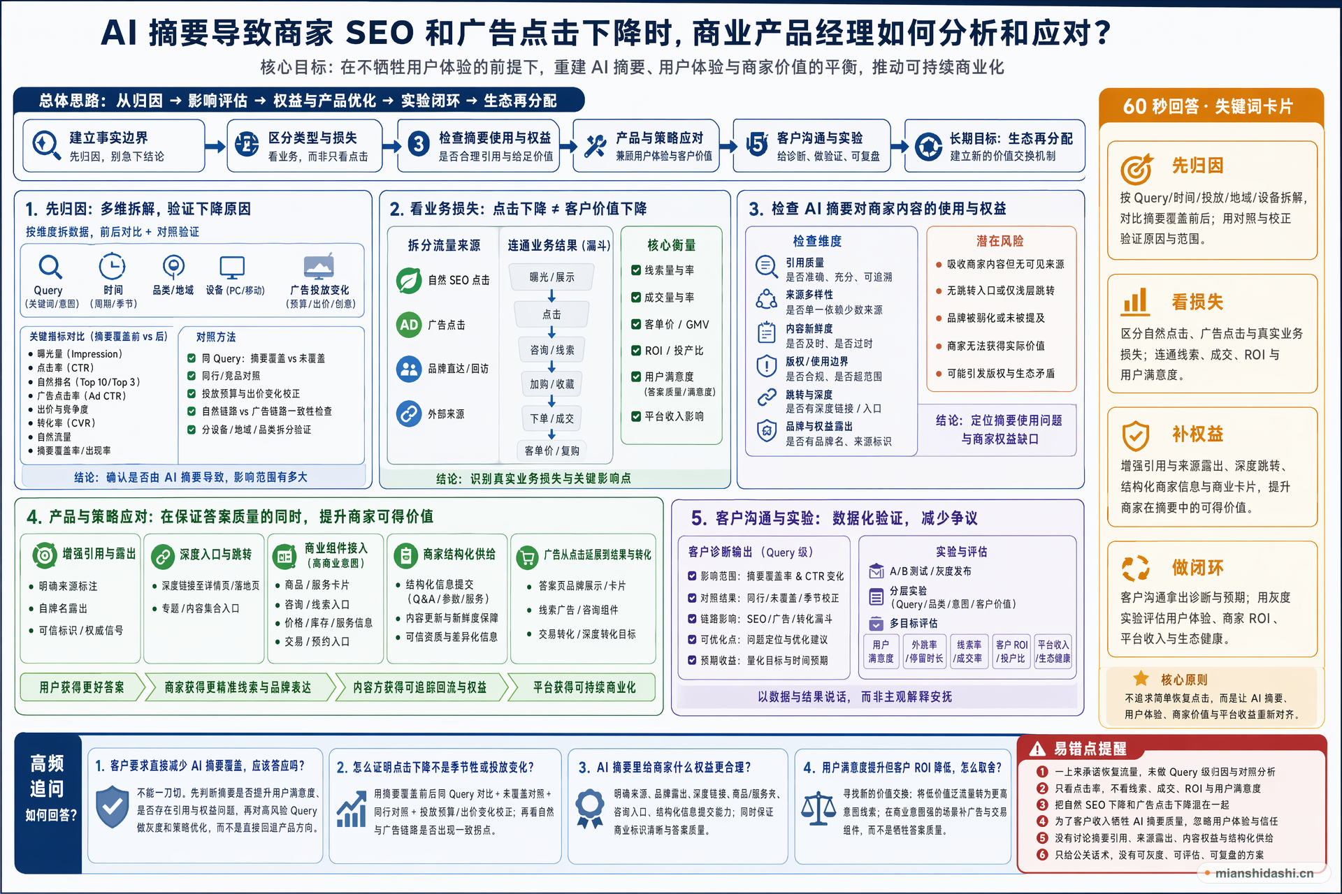 AI 摘要导致商家 SEO 和广告点击下降时，商业产品经理应如何分析和应对？的结构化图解
