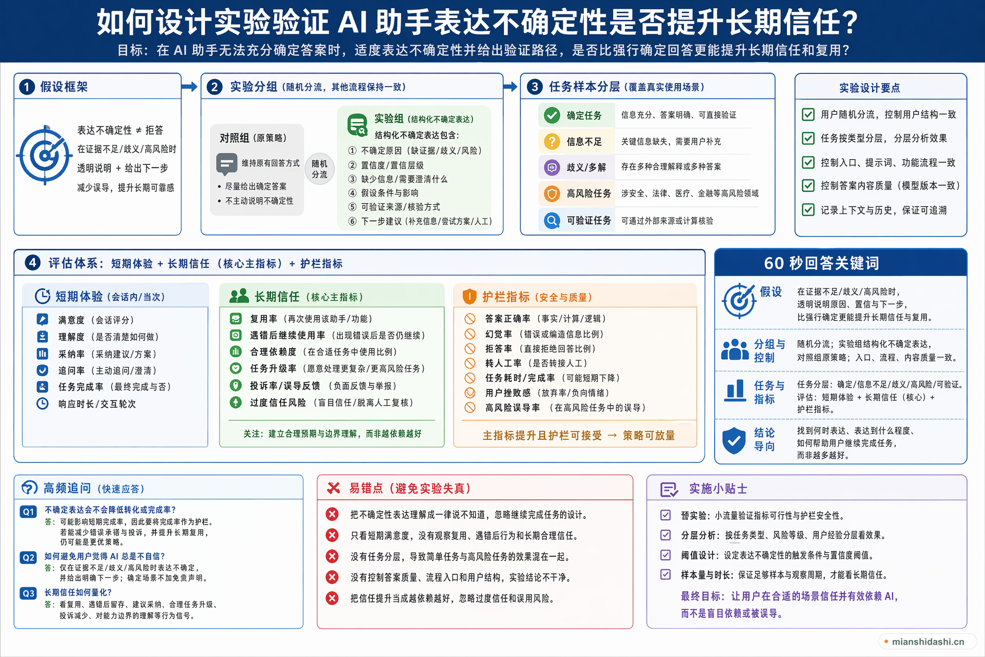 如何设计实验验证 AI 助手表达不确定性是否提升长期信任？的结构化图解