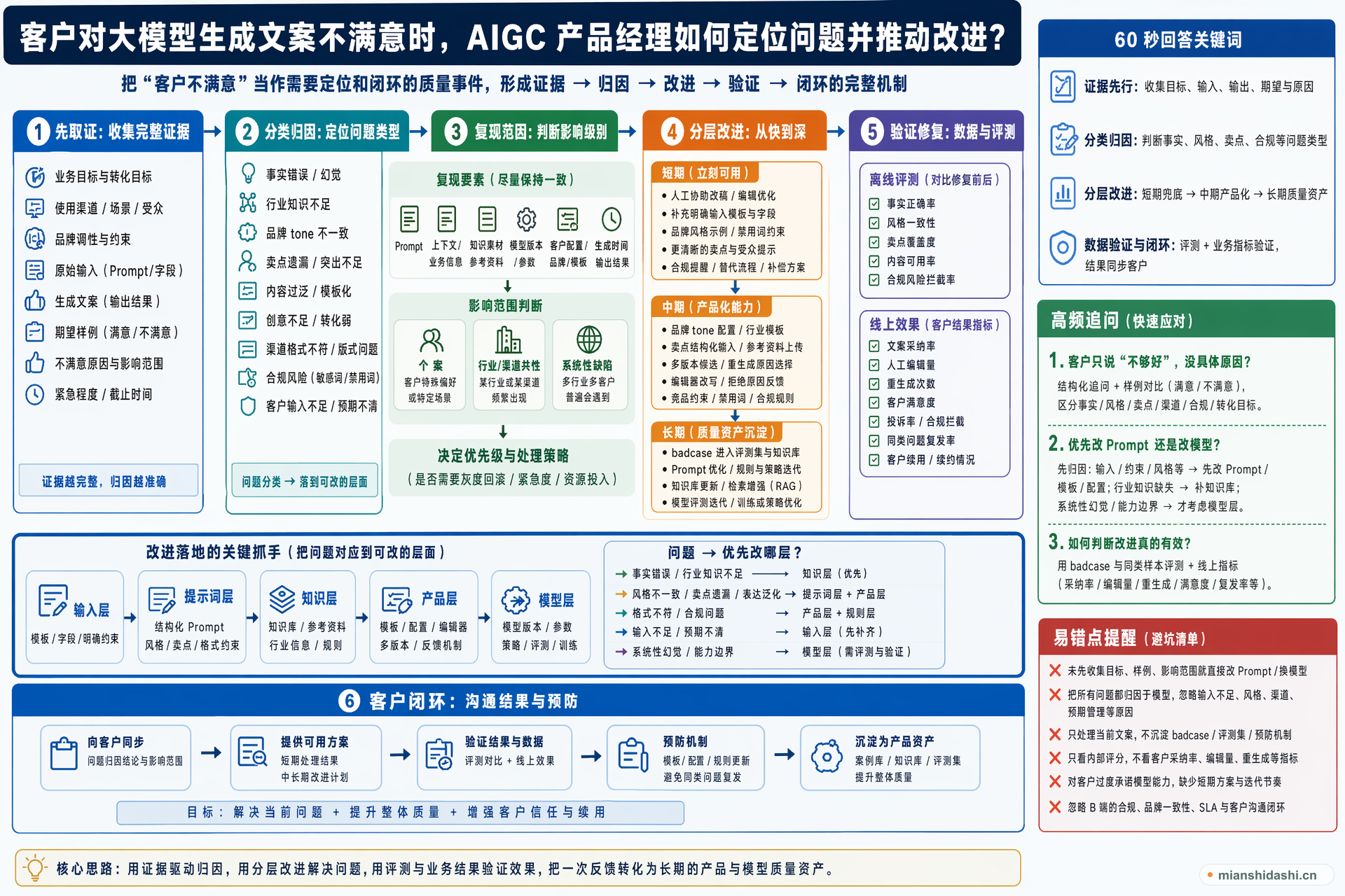 客户对大模型生成文案不满意时，AIGC 产品经理如何定位问题并推动改进？的结构化图解