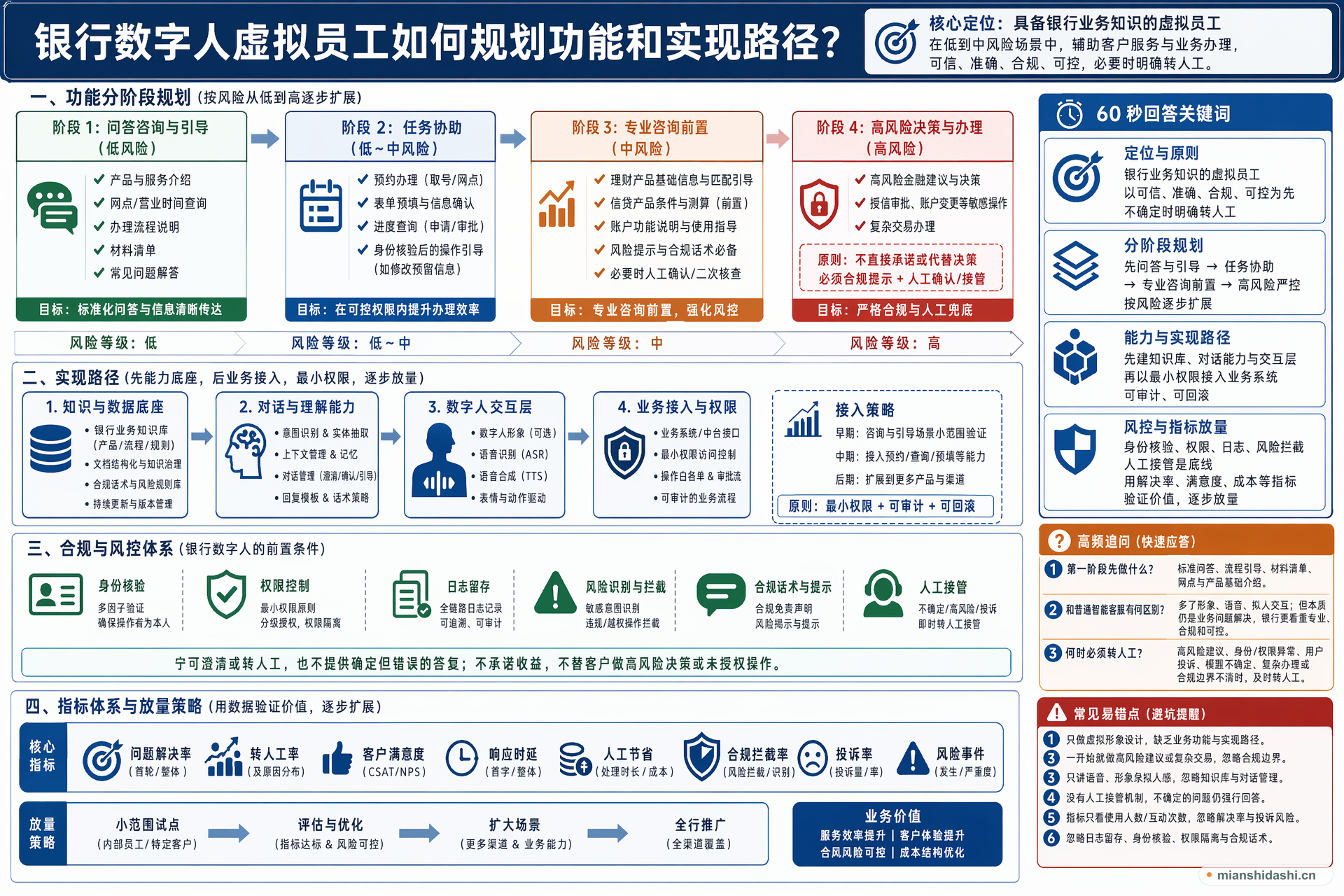 银行数字人虚拟员工如何规划功能和实现路径？的结构化图解