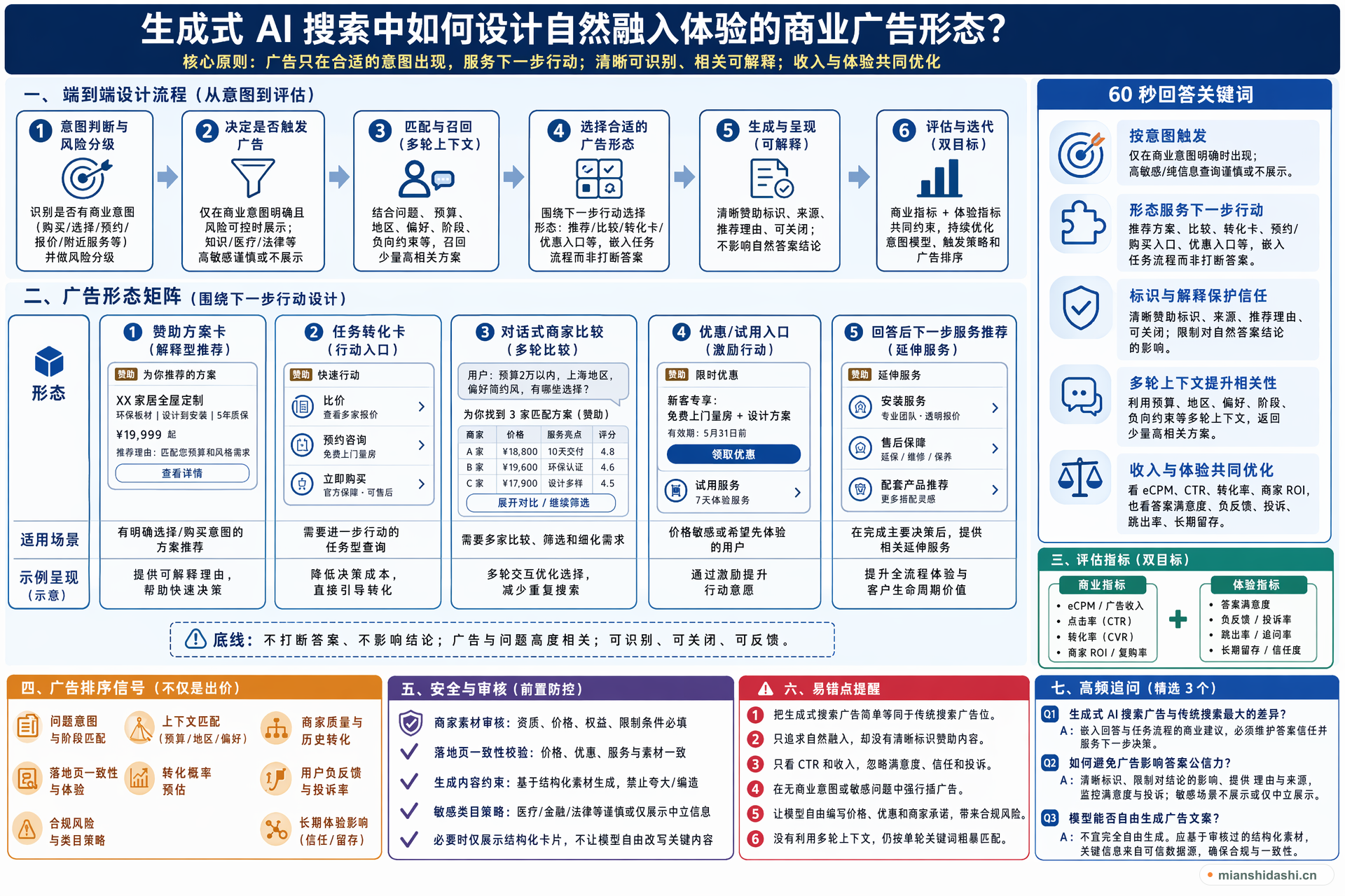 生成式 AI 搜索中如何设计自然融入体验的商业广告形态？的结构化图解