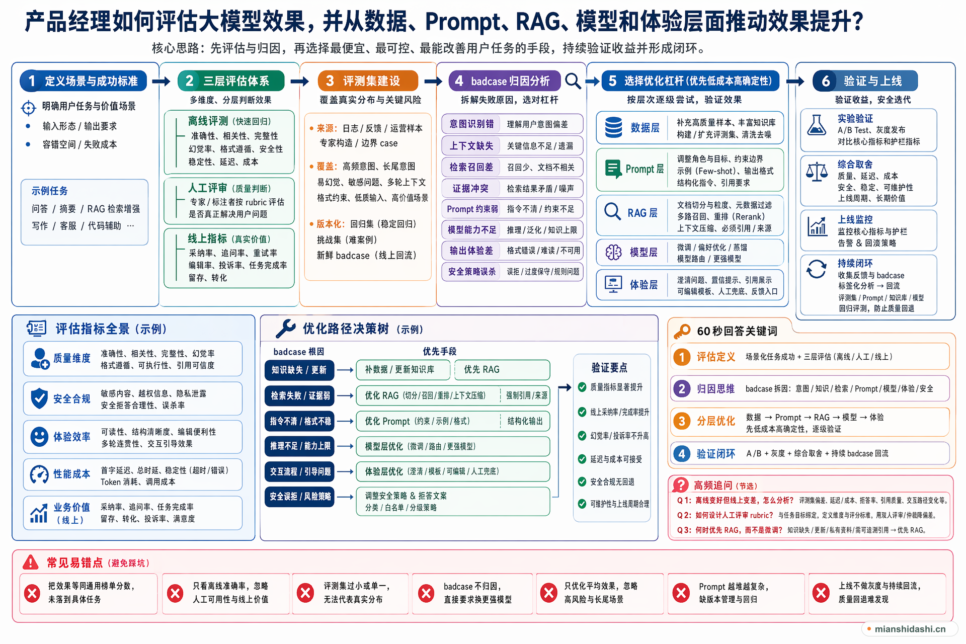 产品经理如何评估大模型效果，并从数据、Prompt、RAG、模型和体验层面推动效果提升？的结构化图解
