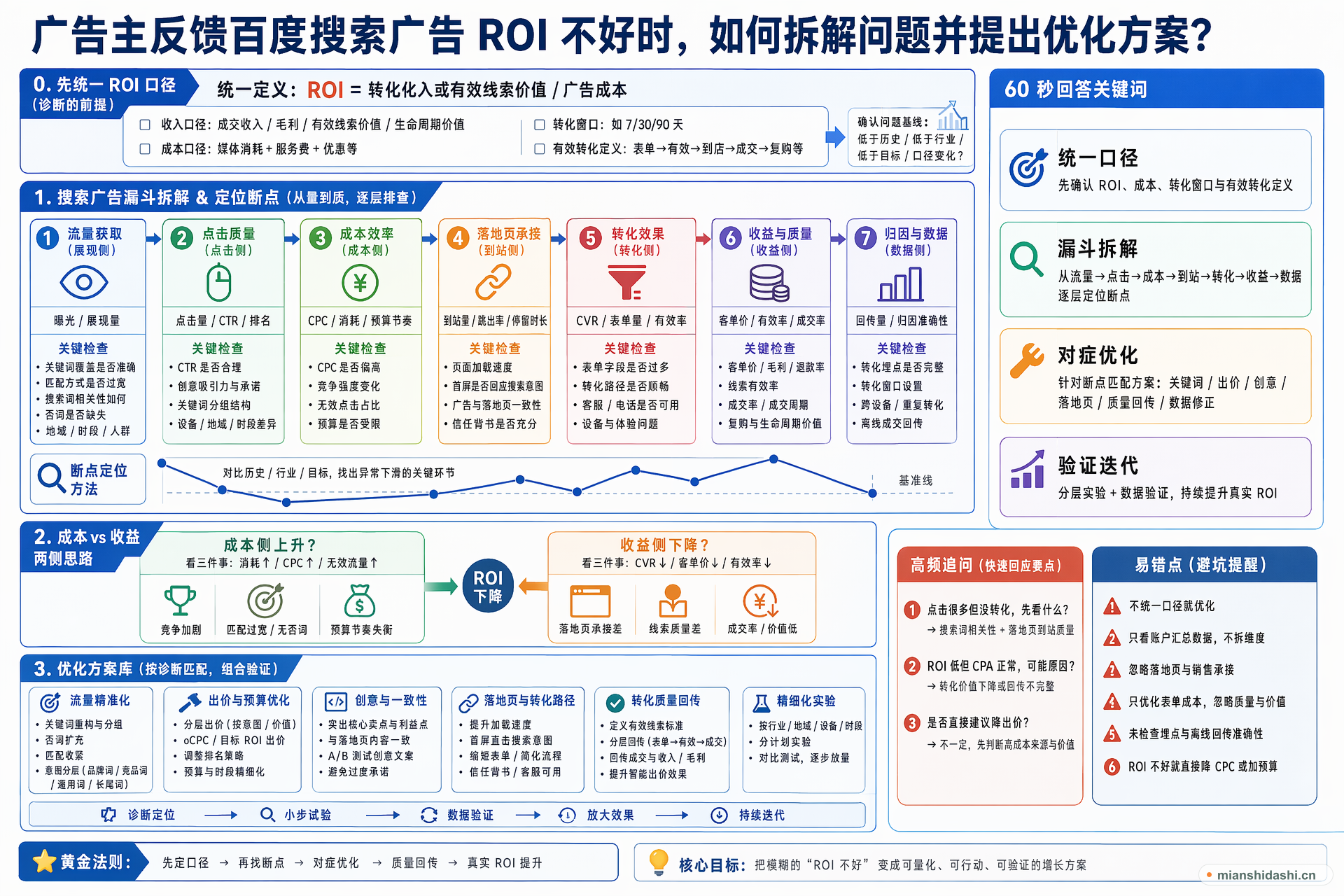 广告主反馈百度搜索广告投放 ROI 不好时，商业产品经理应如何拆解问题、定位漏斗环节，并提出优化方案？的结构化图解