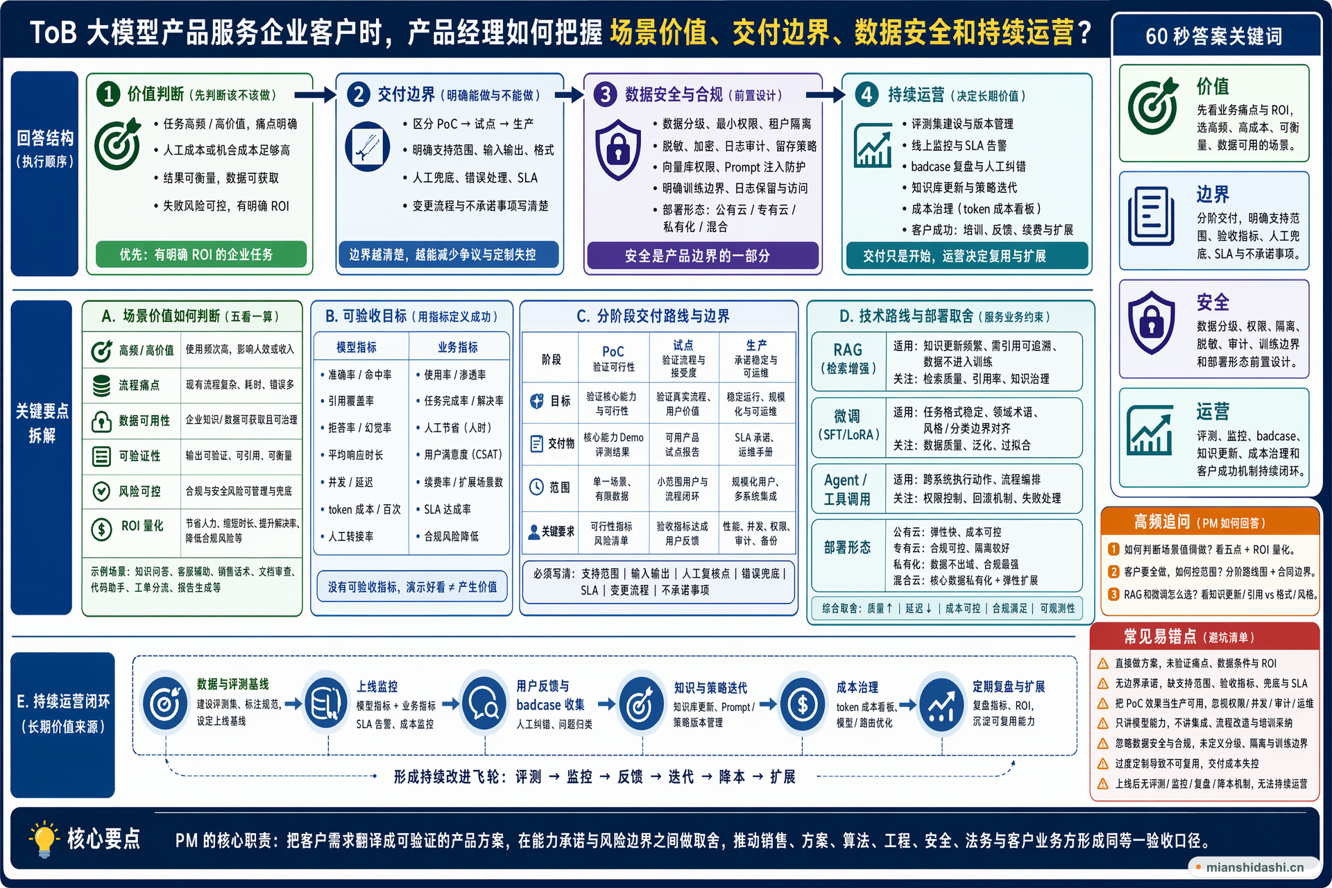 ToB 大模型产品服务企业客户时，产品经理应如何把握场景价值、交付边界、数据安全和持续运营？的结构化图解