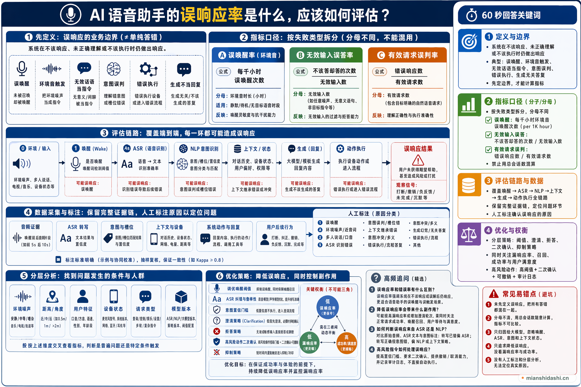 AI 语音助手的误响应率是什么，应该如何评估？的结构化图解
