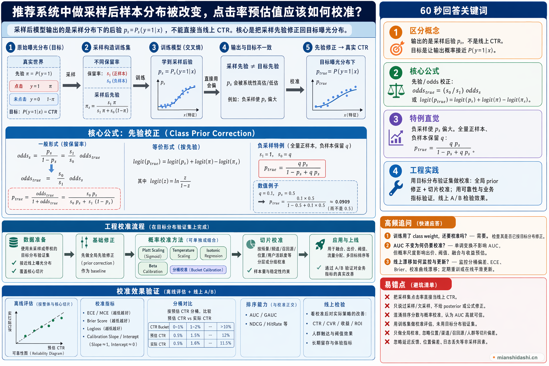 推荐系统中做采样后样本分布被改变，点击率预估值应该如何校准？的结构化图解