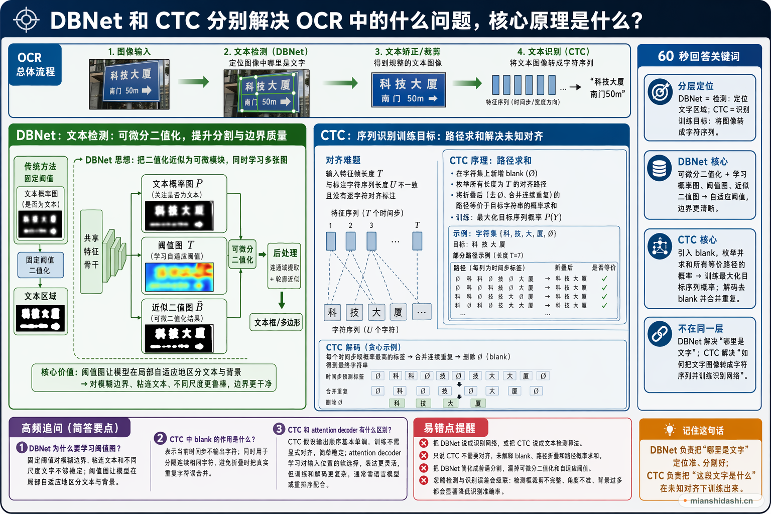 DBNet 和 CTC 分别解决 OCR 中的什么问题，核心原理是什么？的结构化图解