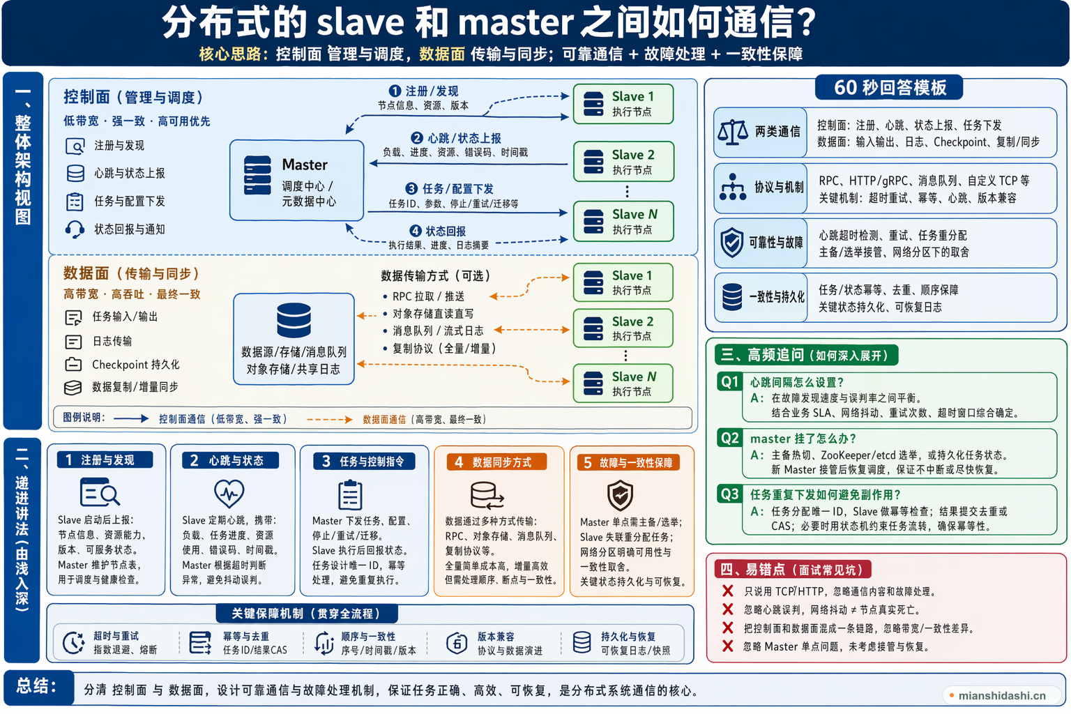 分布式的 slave 和 master 之间如何通信？的结构化图解