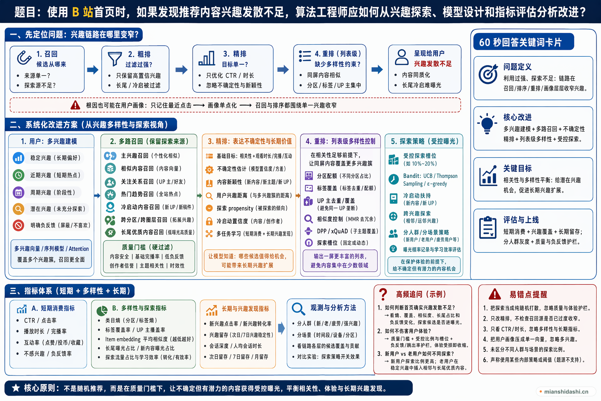 使用 B 站首页时，如果发现推荐内容兴趣发散不足，算法工程师应如何从兴趣探索、模型设计和指标评估分析改进？的结构化图解