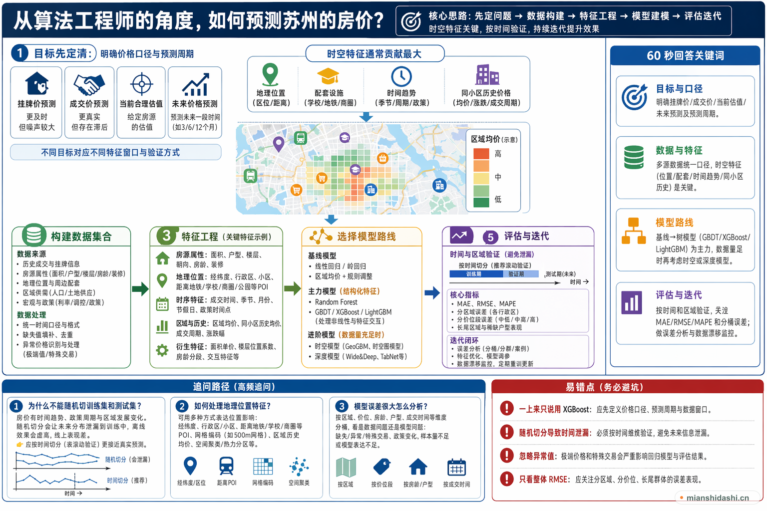 从算法工程师的角度，如何预测苏州的房价？的结构化图解
