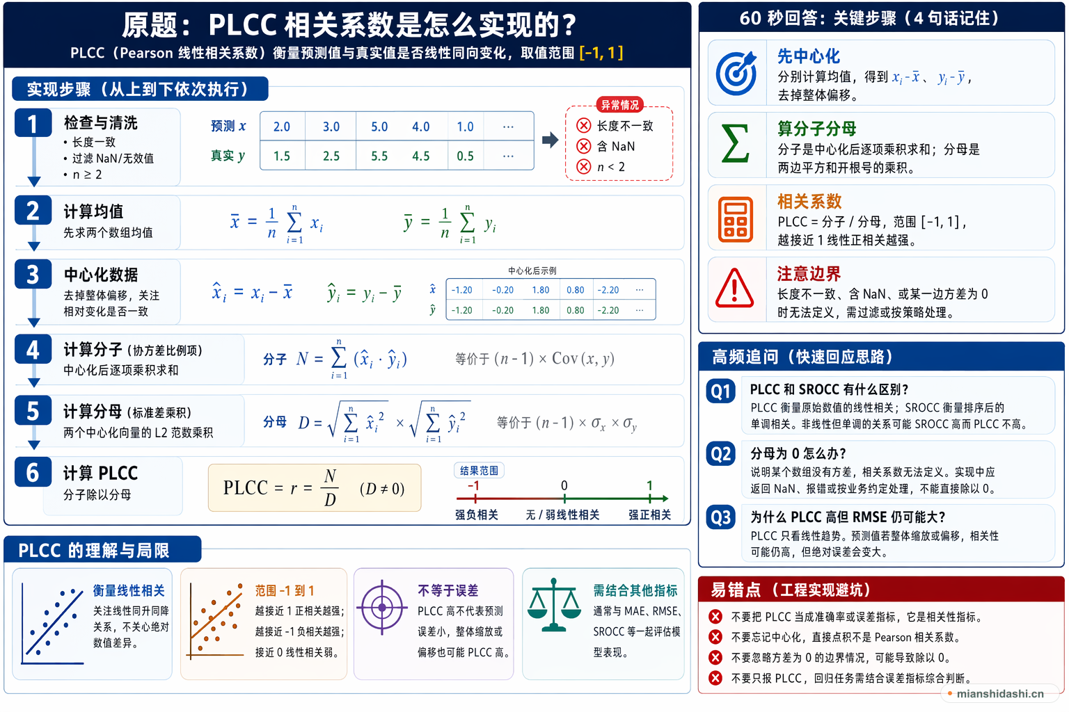 PLCC 相关系数是怎么实现的？的结构化图解