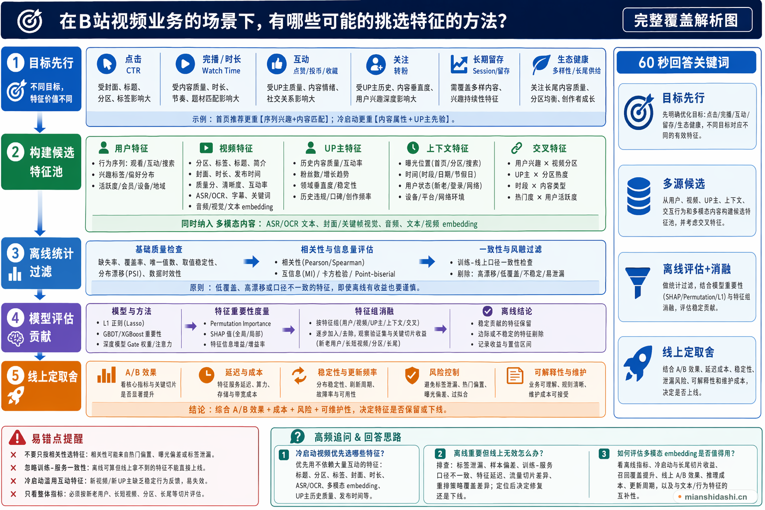 在B站视频业务的场景下，有哪些可能的挑选特征的方法？的结构化图解