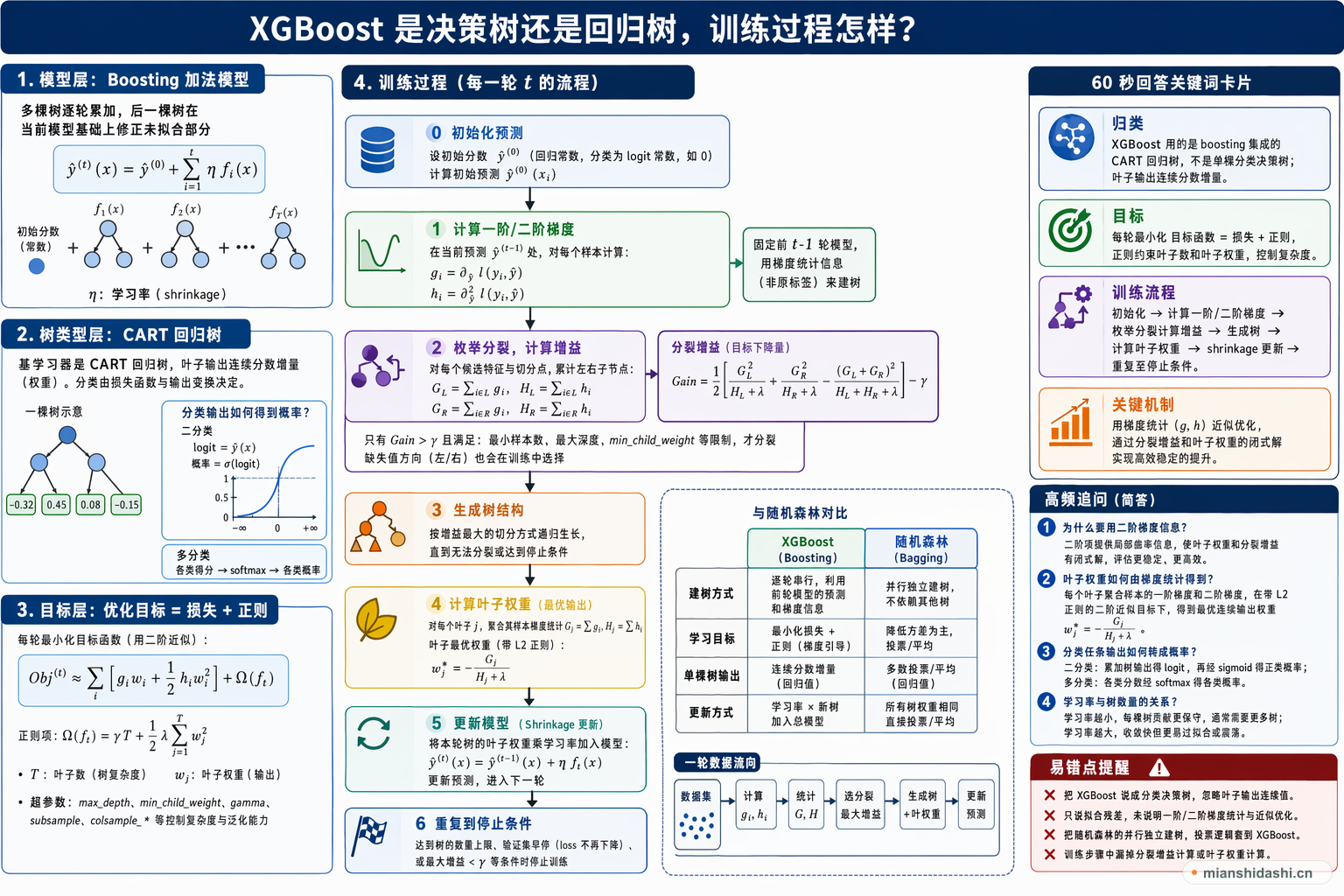 XGBoost 是决策树还是回归树，训练过程怎样？的结构化图解