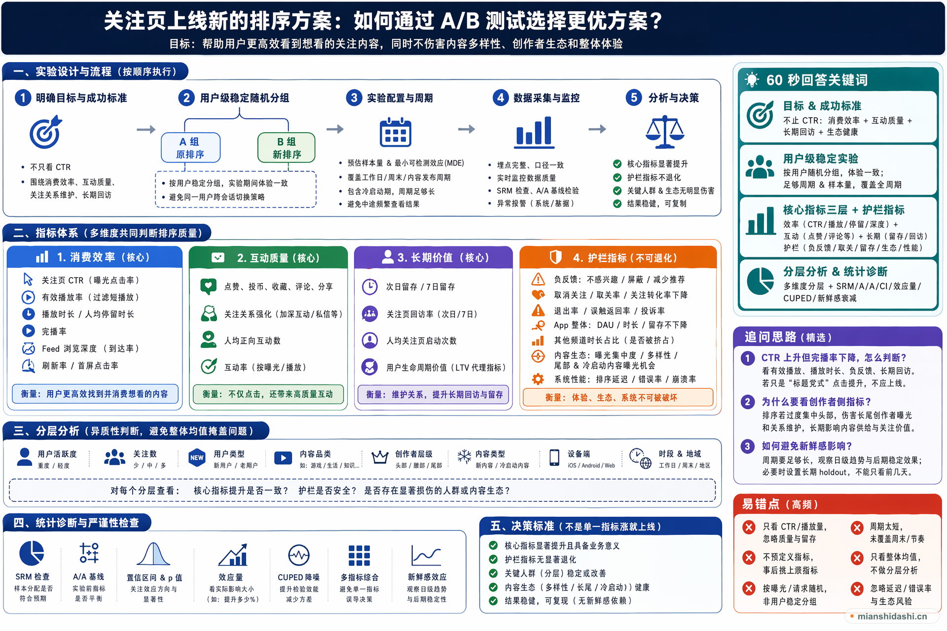 关注页上线新的排序方案时，如何通过 A/B 测试选择更优方案，并设计核心指标、护栏指标和分层分析？的结构化图解