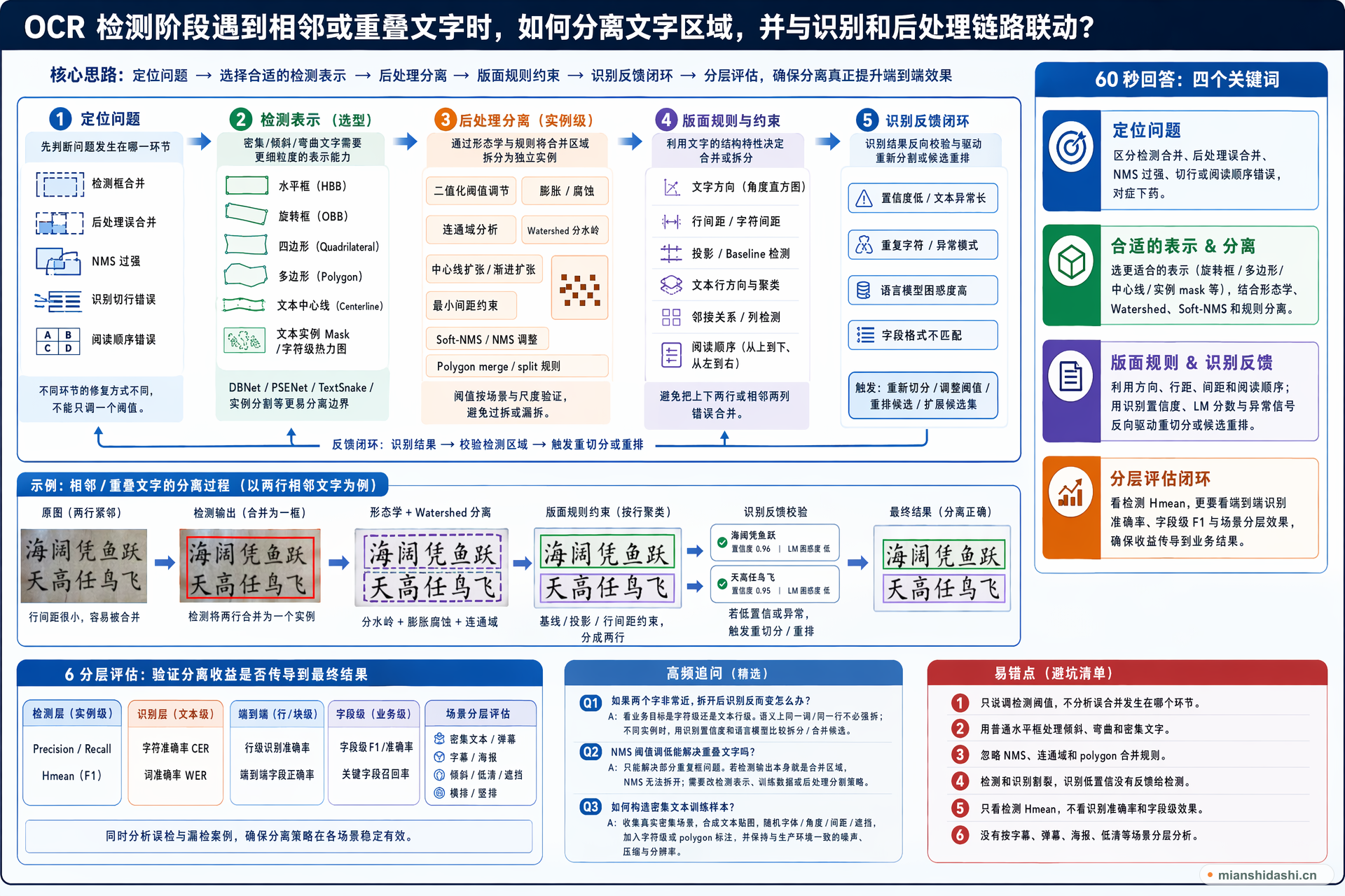 OCR 检测阶段遇到相邻或重叠文字时，如何分离文字区域，并与识别和后处理链路联动？的结构化图解