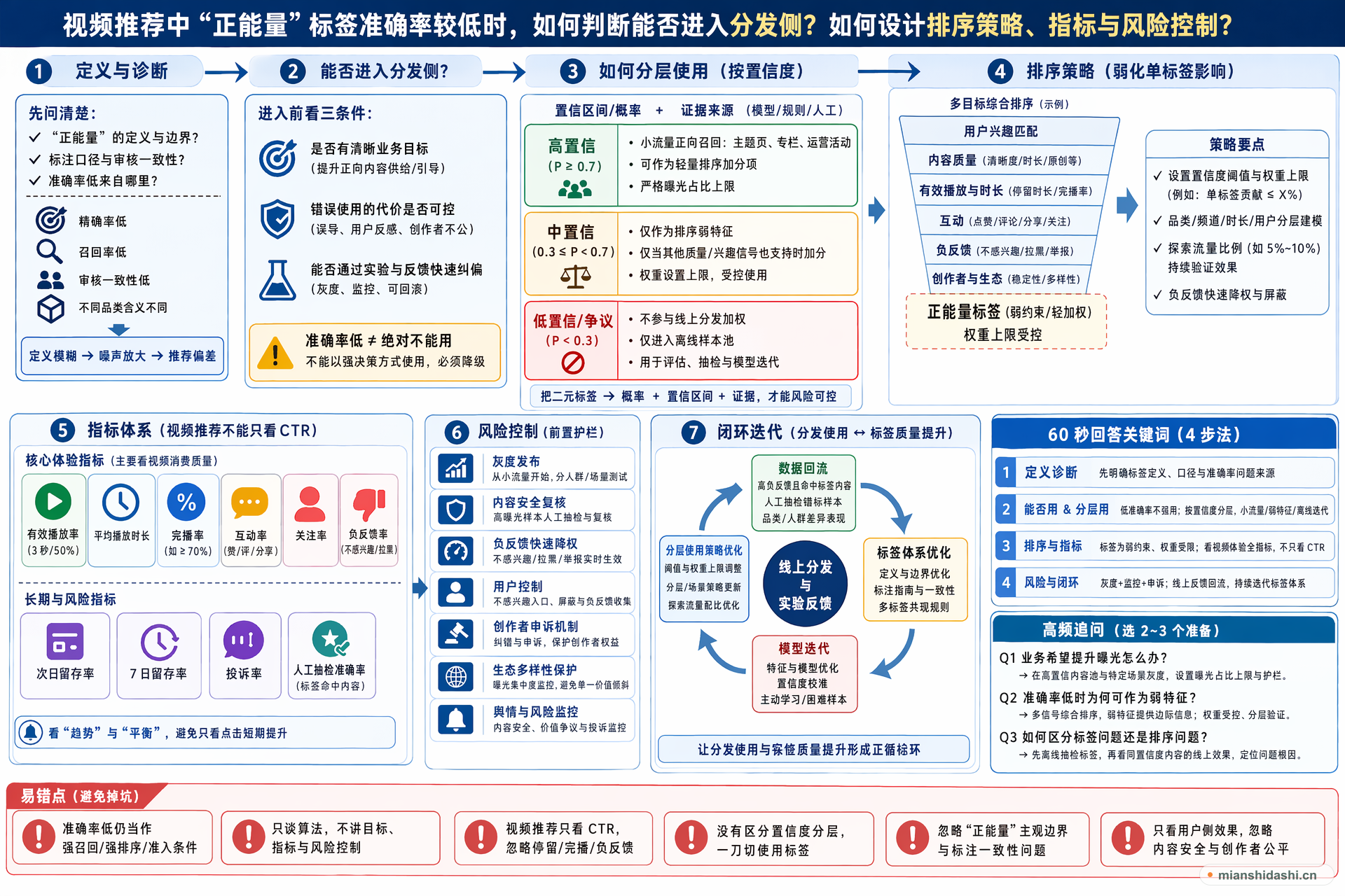 视频推荐中“正能量”标签准确率较低时，产品经理应如何判断它能否进入分发侧，并设计排序策略、指标和风险控制？的结构化图解