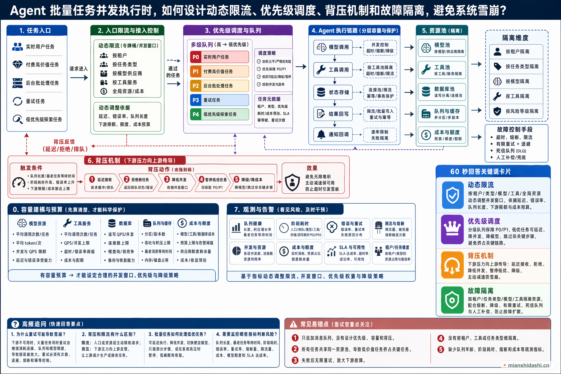 Agent 批量任务并发执行时，如何设计动态限流、优先级调度、背压机制和故障隔离，避免系统雪崩？的结构化图解