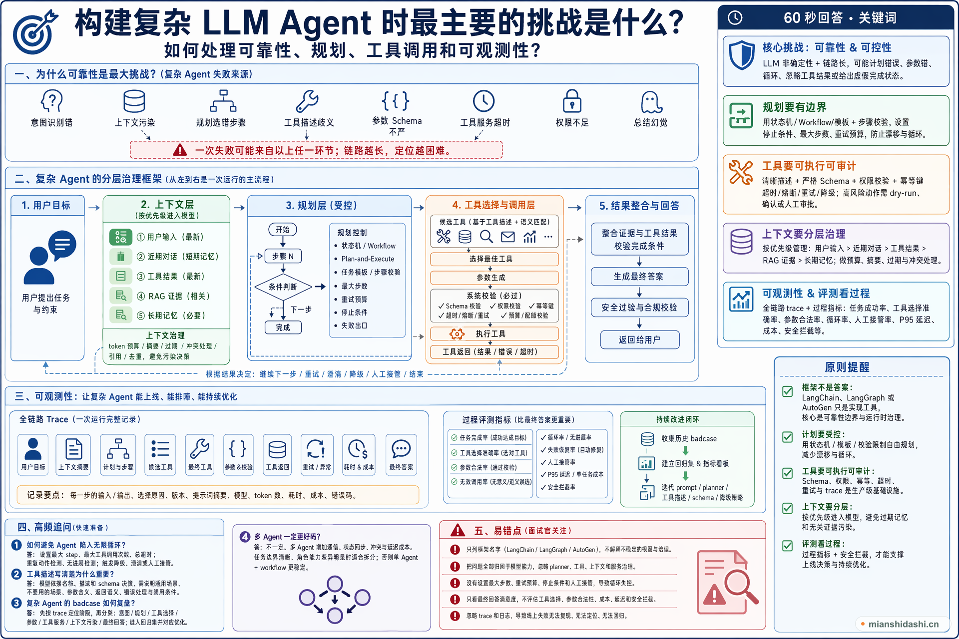 构建复杂 LLM Agent 时最主要的挑战是什么，如何处理可靠性、规划、工具调用和可观测性？的结构化图解