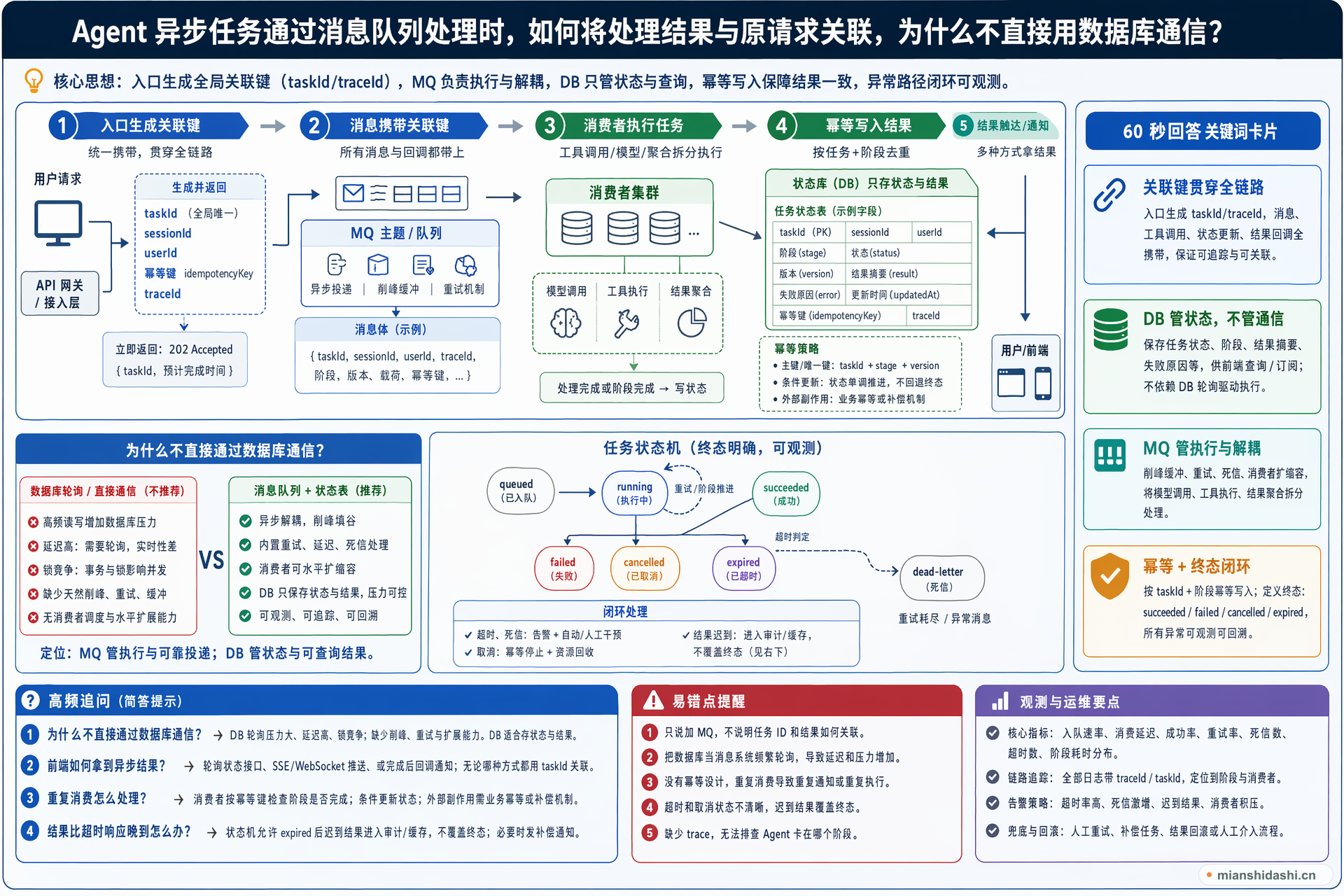 Agent 异步任务通过消息队列处理时，如何将处理结果与原请求关联，为什么不直接用数据库通信？的结构化图解