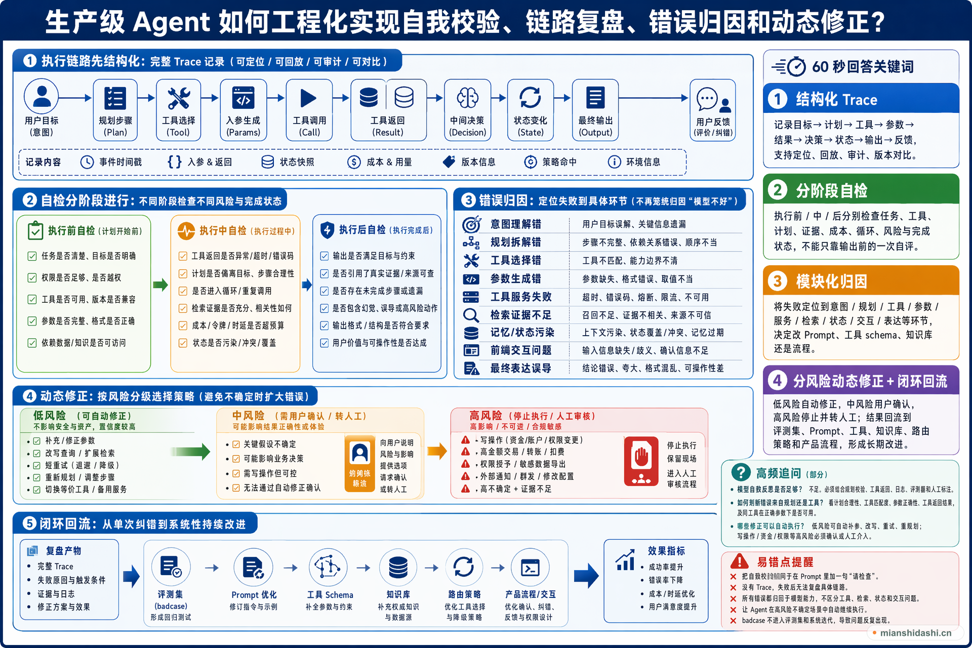 生产级 Agent 如何工程化实现自我校验、链路复盘、错误归因和动态修正？的结构化图解