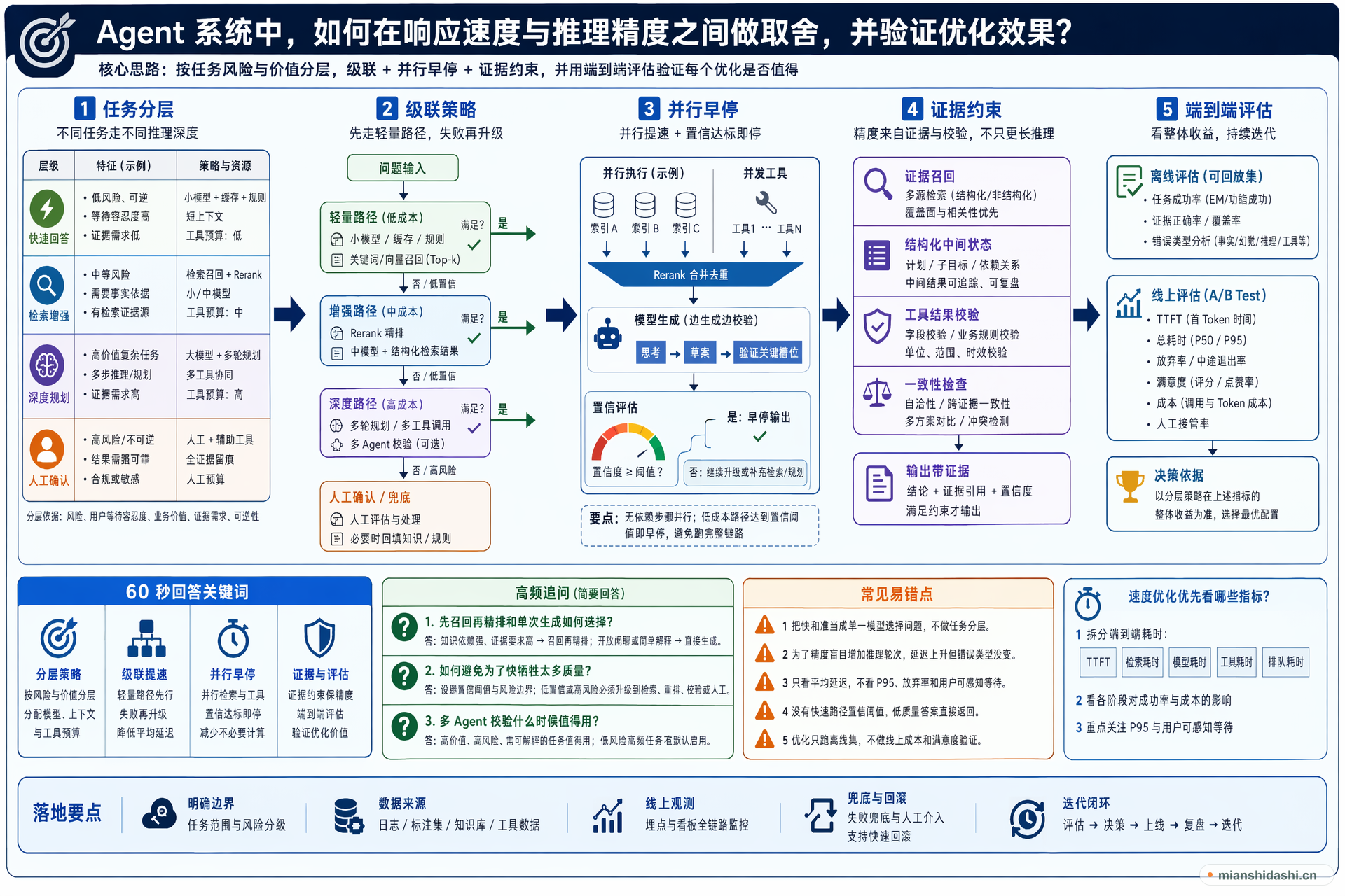 Agent 系统中，如何在响应速度与推理精度之间做取舍，并验证优化效果？的结构化图解
