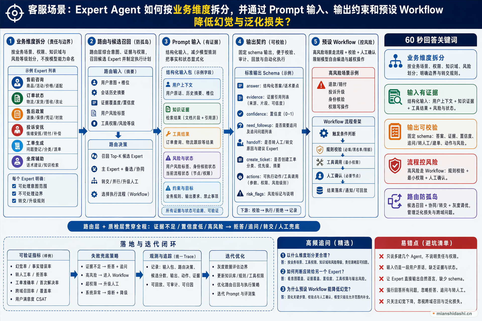 客服场景中，Expert Agent 应如何按业务维度拆分，并通过 Prompt 输入、输出约束和预设 Workflow 降低幻觉与泛化损失？的结构化图解