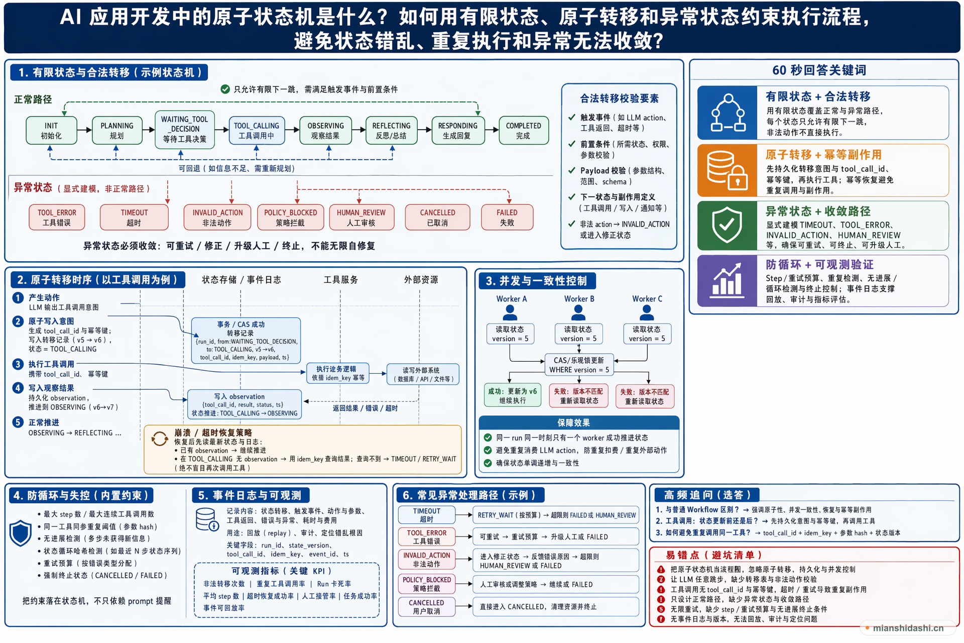 AI 应用开发中的原子状态机是什么？如何用有限状态、原子转移和异常状态约束执行流程，避免状态错乱、重复执行和异常无法收敛？的结构化图解