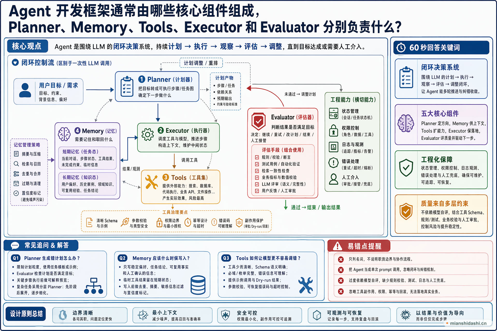 Agent 开发框架通常由哪些核心组件组成，Planner、Memory、Tools、Executor 和 Evaluator 分别负责什么？的结构化图解