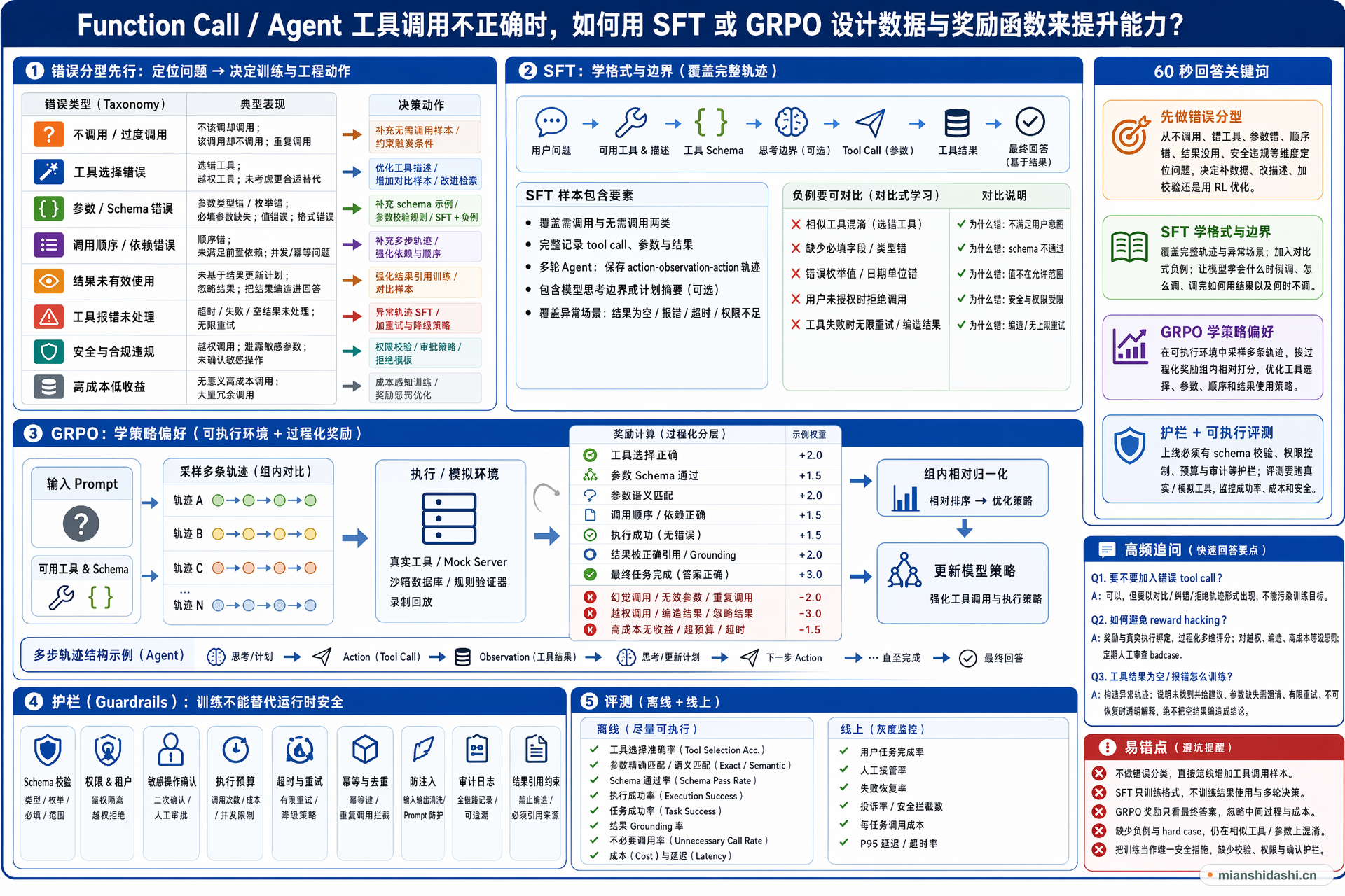 Function Call / Agent 工具调用不正确时，如何用 SFT 或 GRPO 设计数据与奖励函数来提升能力？的结构化图解