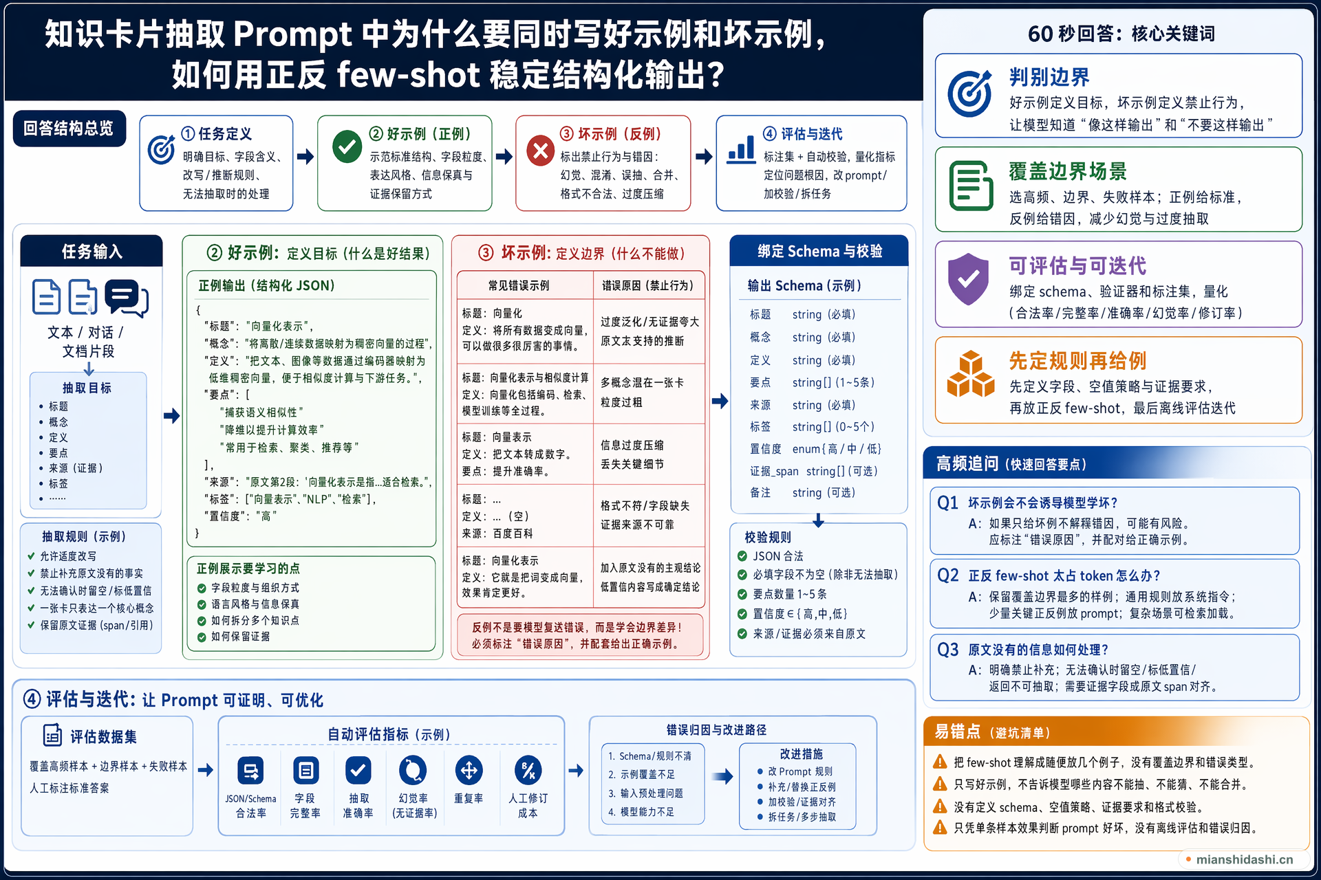 知识卡片抽取 Prompt 中为什么要同时写好示例和坏示例，如何用正反 few-shot 稳定结构化输出？的结构化图解