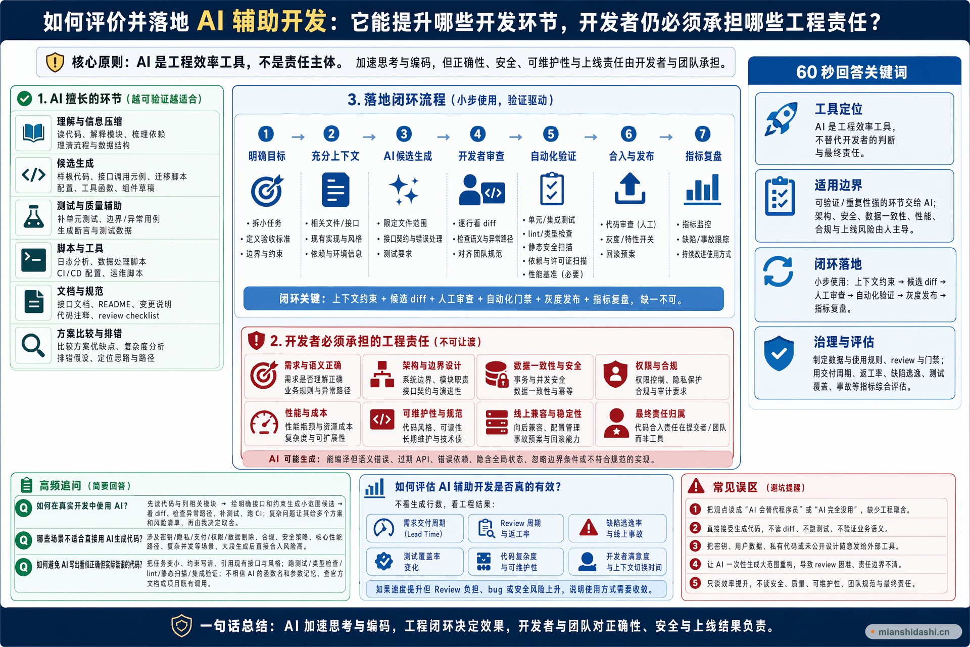 如何评价并落地 AI 辅助开发：它能提升哪些开发环节，开发者仍必须承担哪些工程责任？的结构化图解
