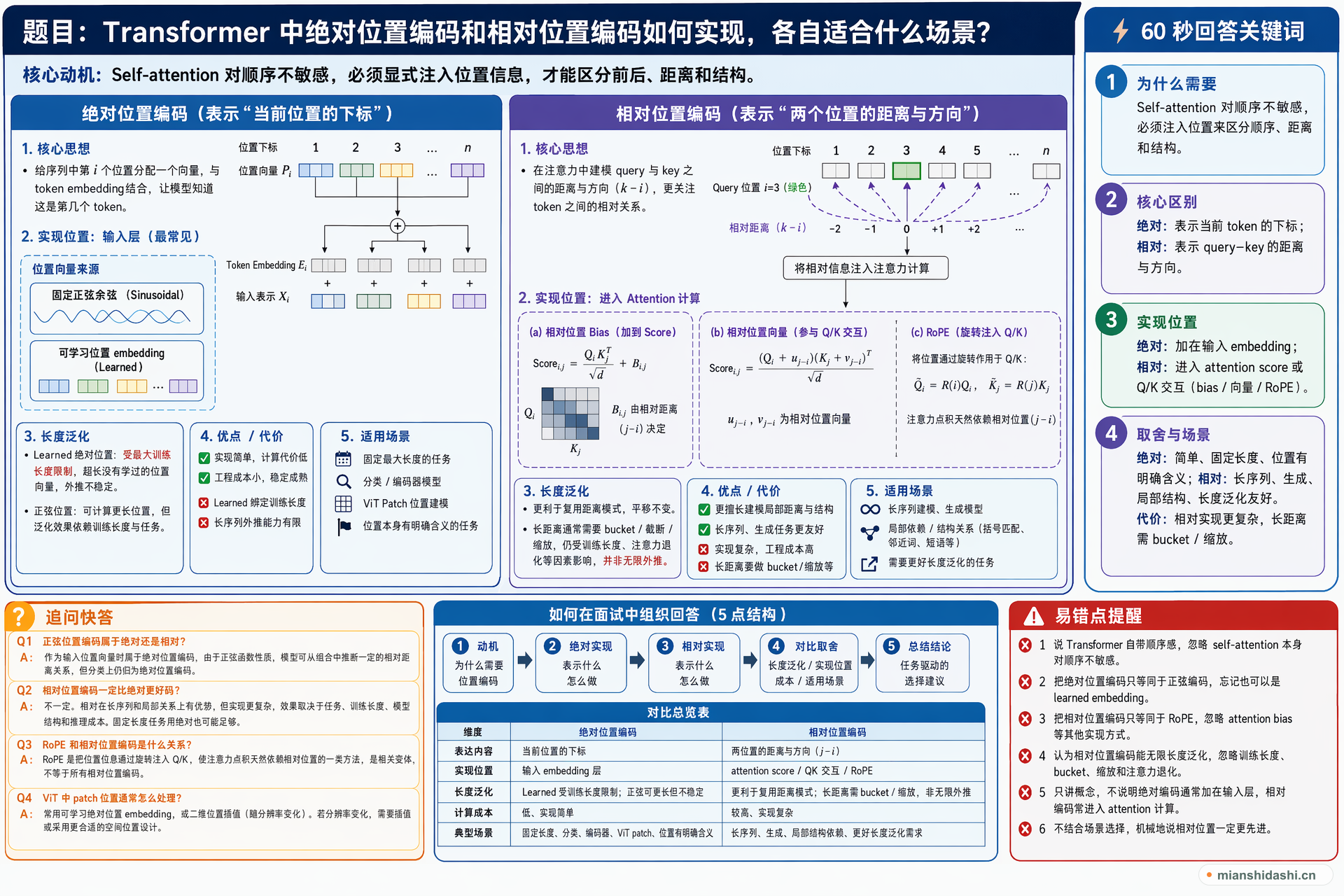 Transformer 中绝对位置编码和相对位置编码如何实现，各自适合什么场景？的结构化图解