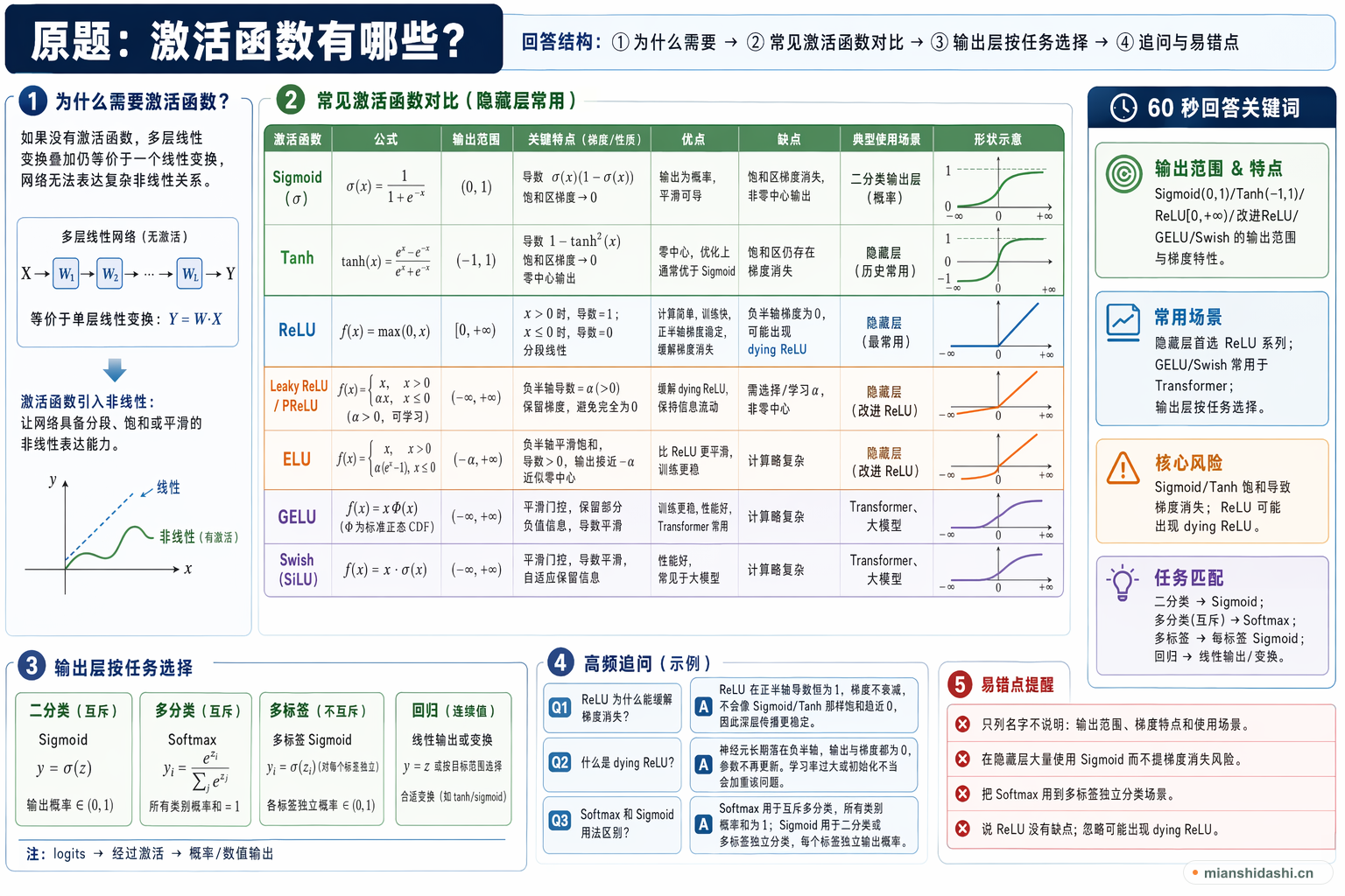 激活函数有哪些？的结构化图解