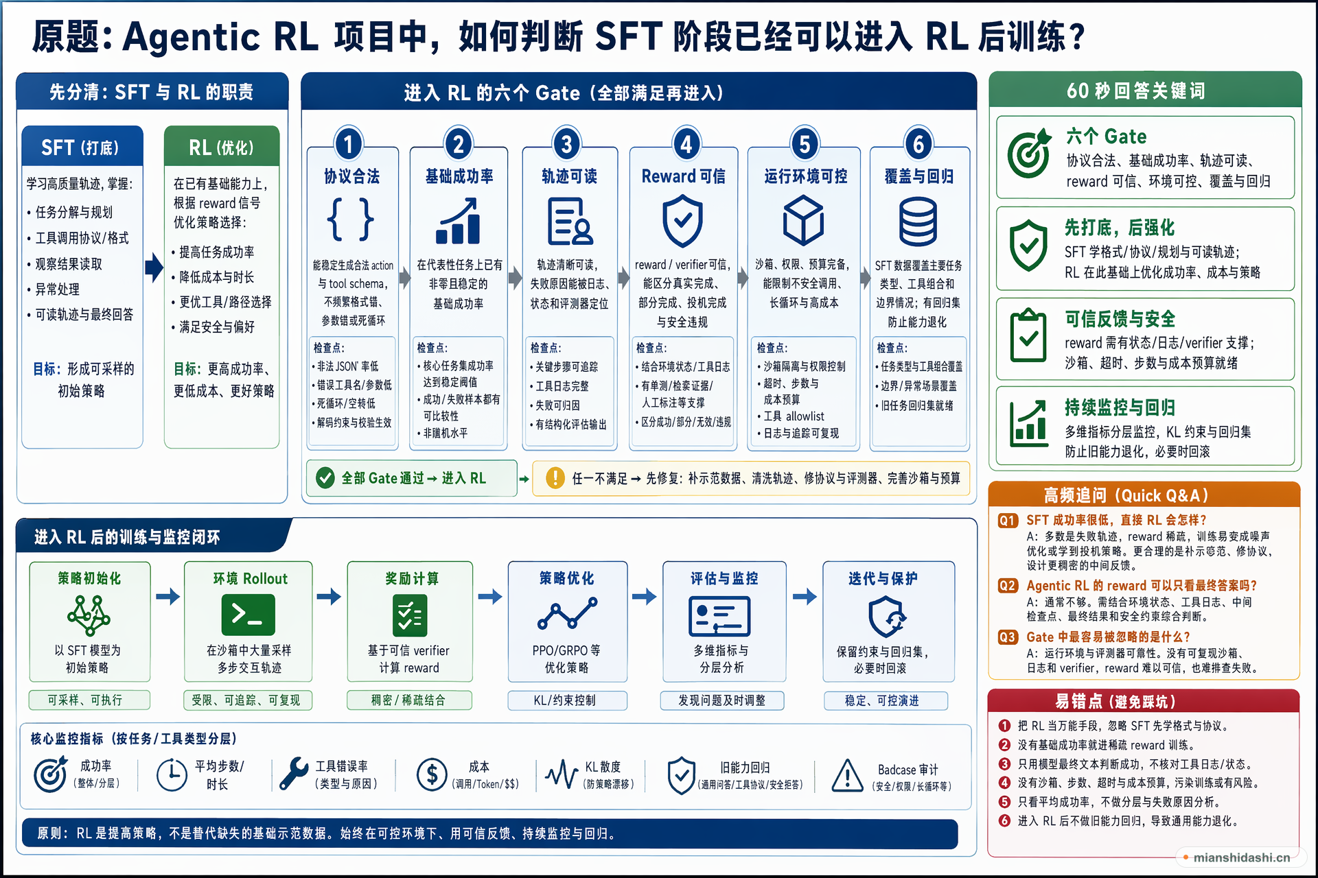 Agentic RL 项目中，如何判断 SFT 阶段已经可以进入 RL 后训练？的结构化图解