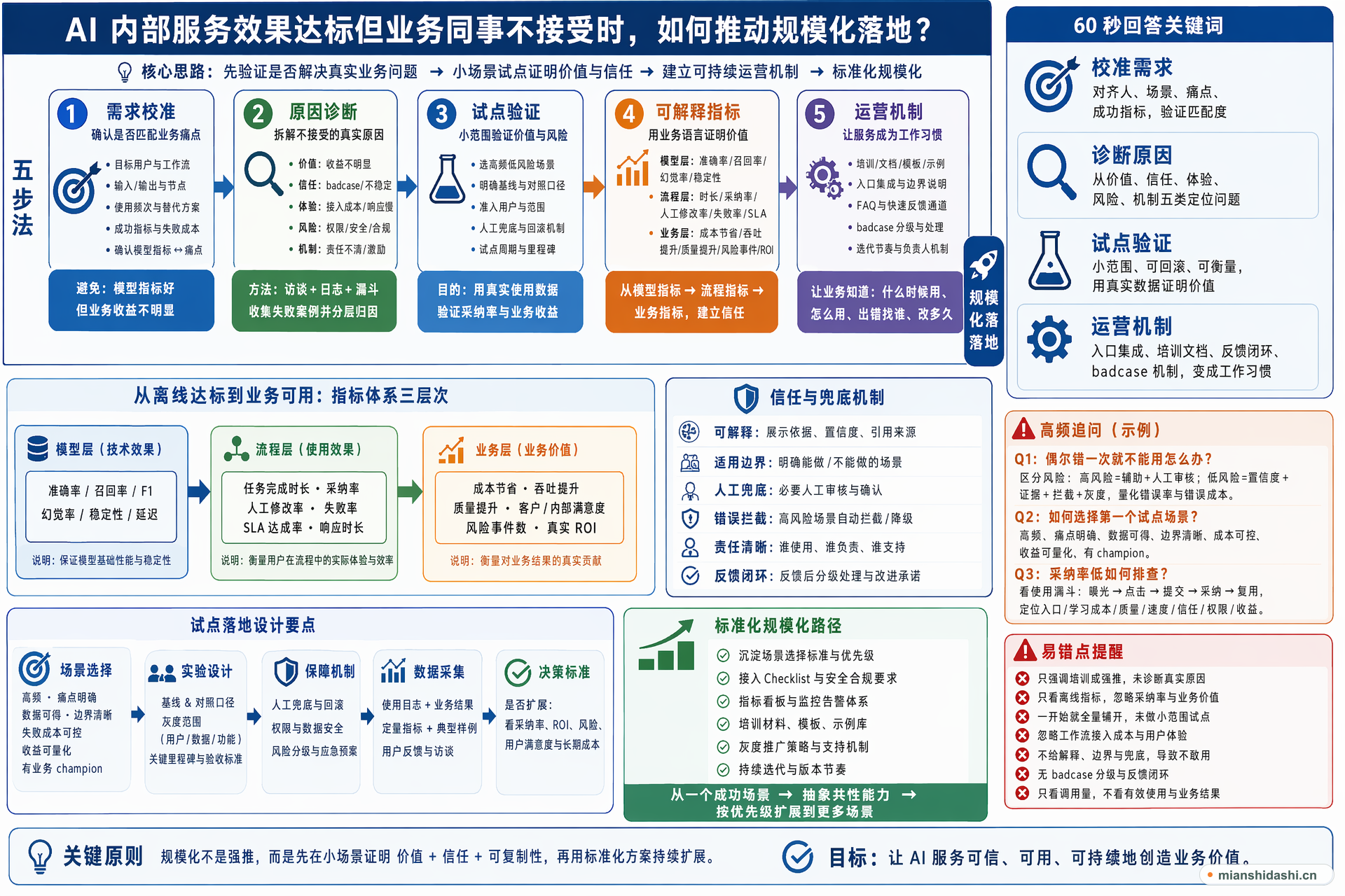AI 内部服务效果达标但业务同事不接受时，如何通过需求校准、试点验证、可解释指标和运营机制推动规模化落地？的结构化图解
