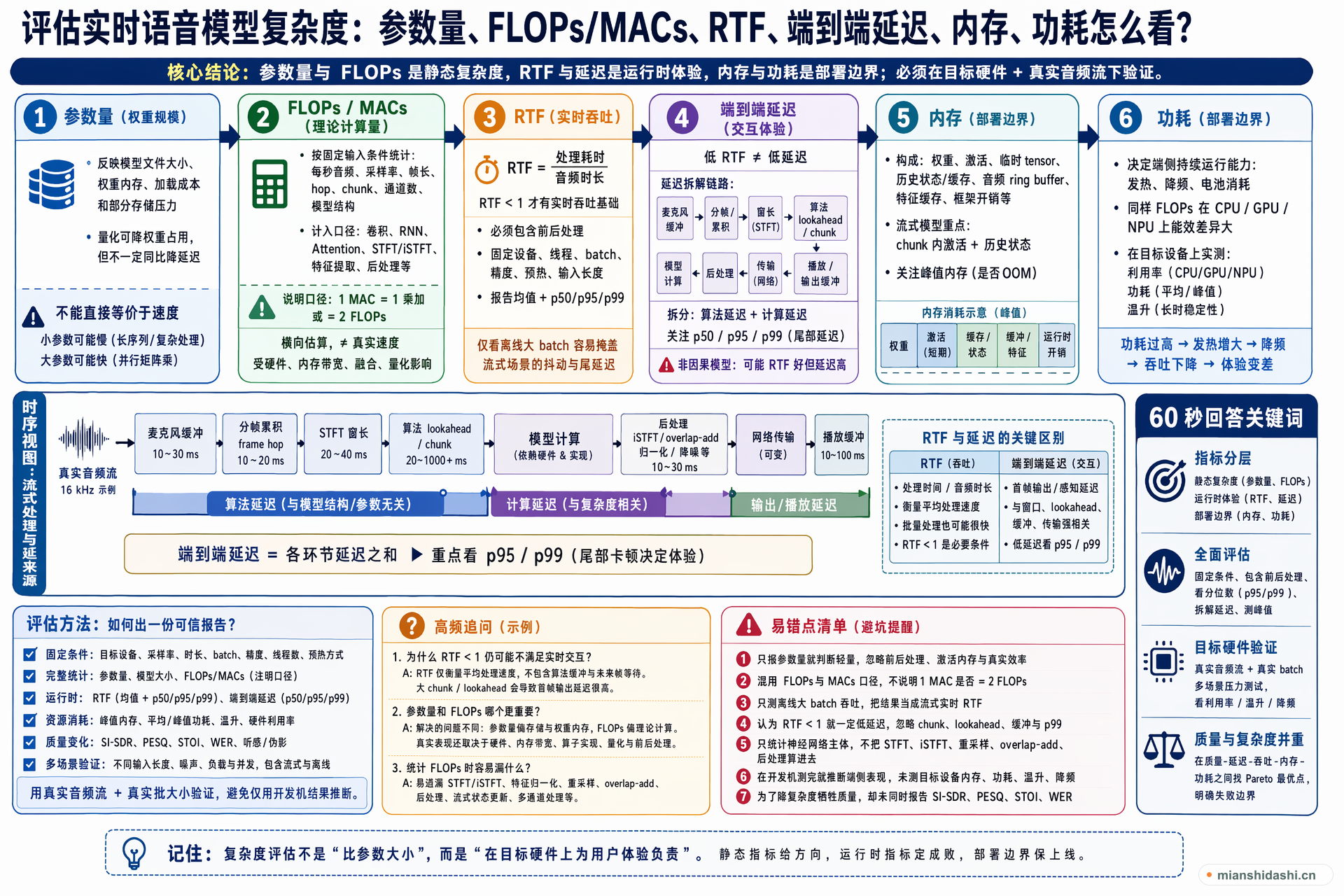 评估实时语音模型复杂度时，参数量、FLOPs/MACs、实时率 RTF、端到端延迟、内存和功耗分别怎么看？的结构化图解