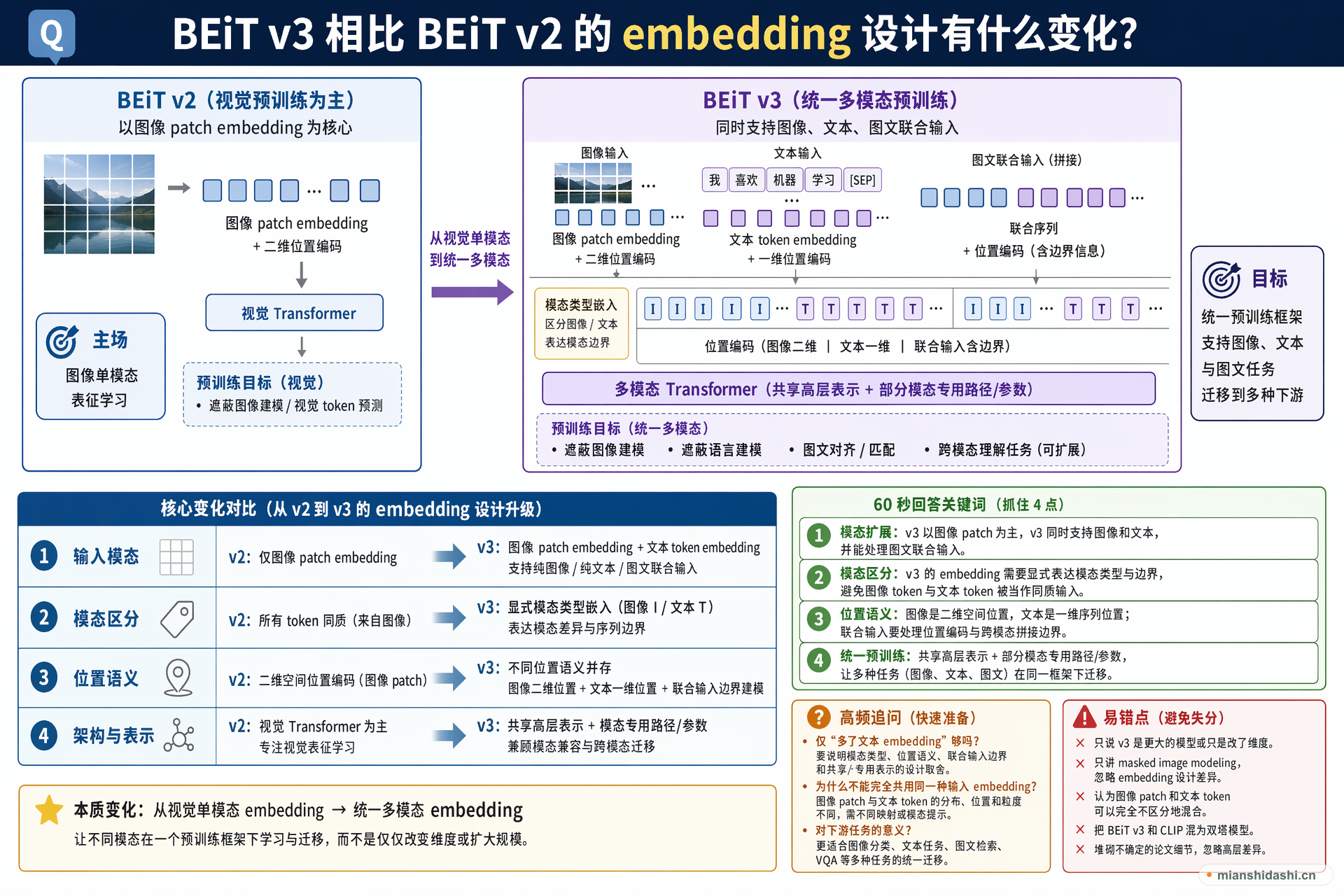 BEiT v3 相比 BEiT v2 的 embedding 设计有什么变化？的结构化图解