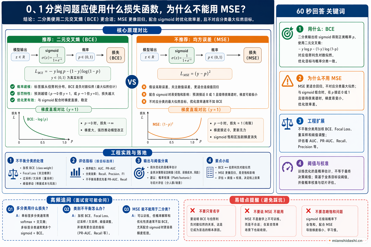 0、1 分类问题应使用什么损失函数，为什么不能用 MSE？的结构化图解