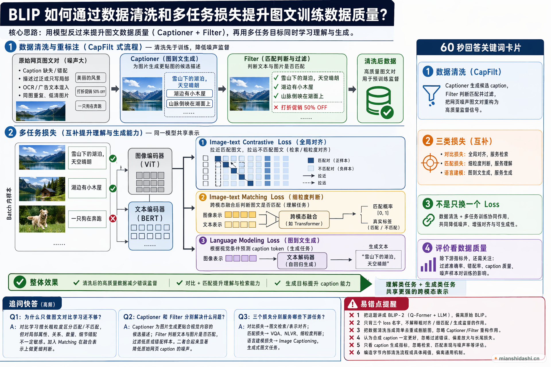 BLIP 如何通过数据清洗和多任务损失提升图文训练数据质量？的结构化图解