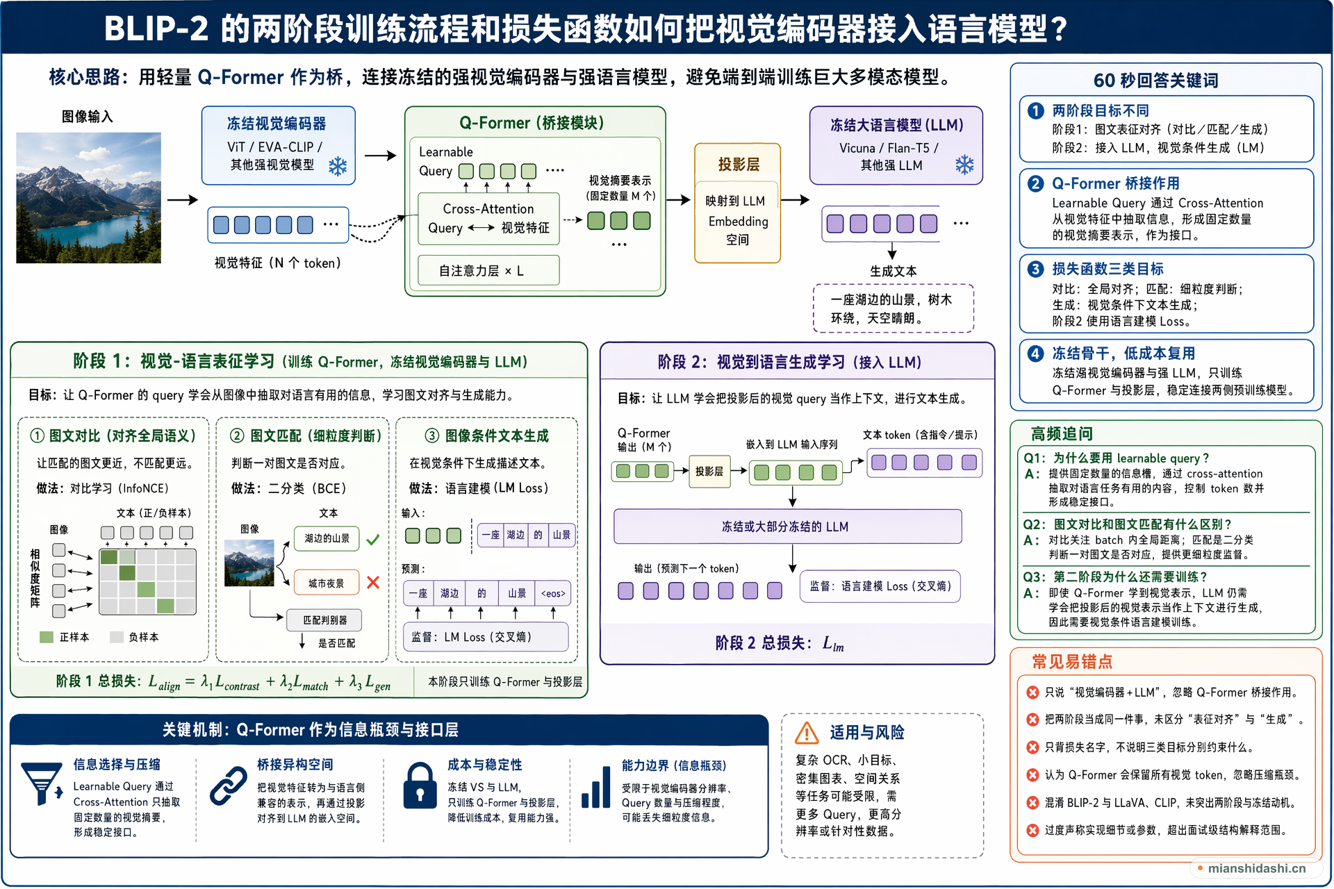 BLIP-2 的两阶段训练流程和损失函数如何把视觉编码器接入语言模型？的结构化图解