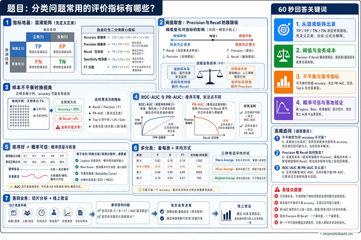 分类问题常用的评价指标有哪些？的结构化图解