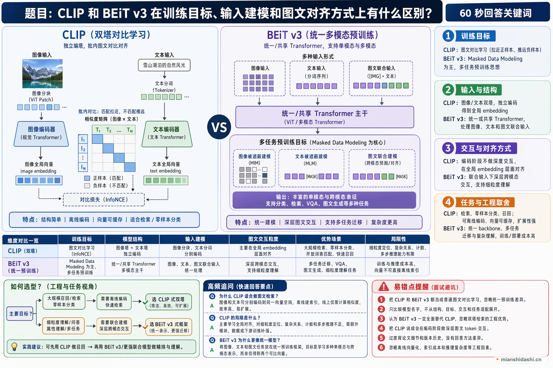 CLIP 和 BEiT v3 在训练目标、输入建模和图文对齐方式上有什么区别？的结构化图解