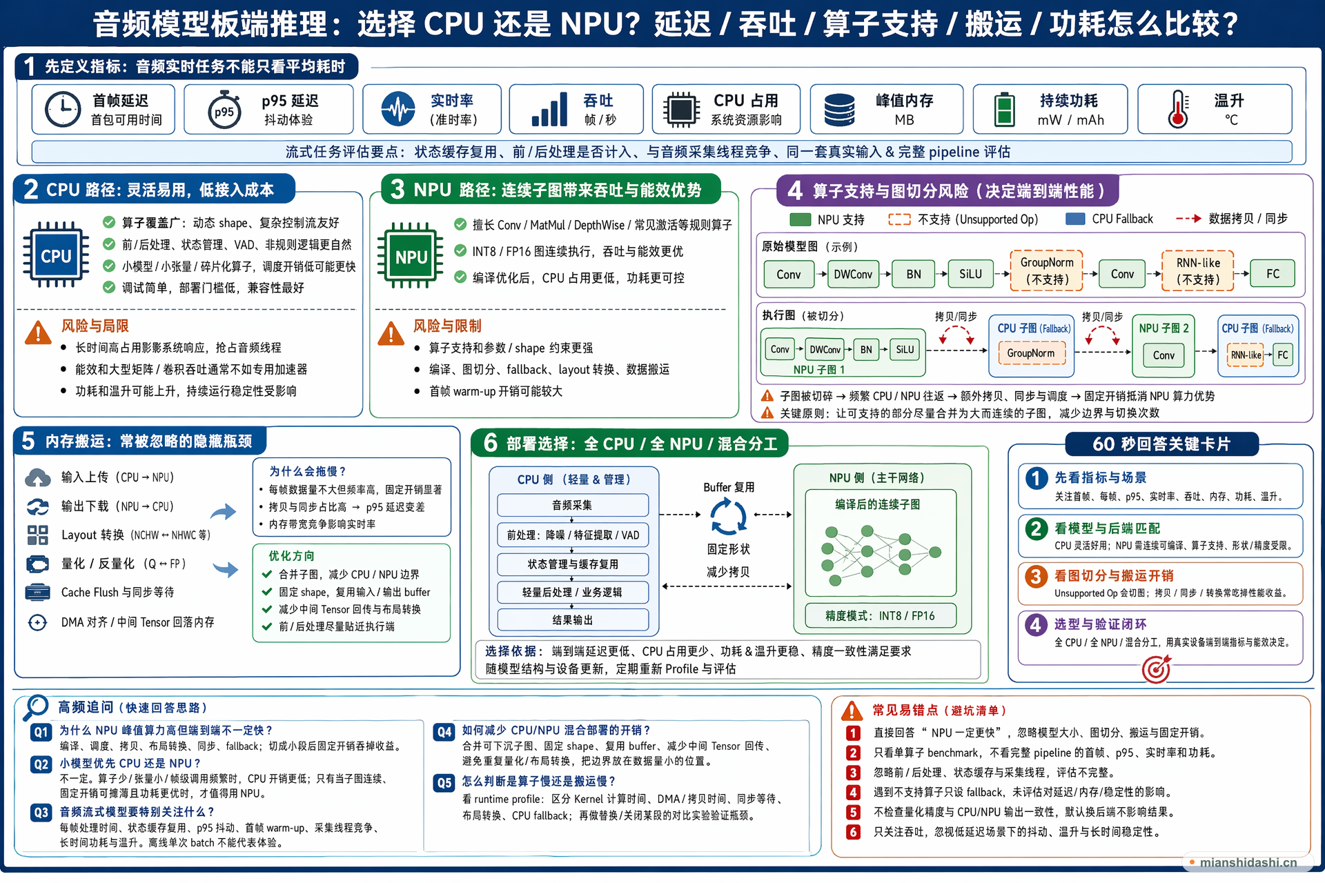 音频模型板端推理选择 CPU 还是 NPU 时，延迟、吞吐、算子支持、内存搬运和功耗如何比较？的结构化图解
