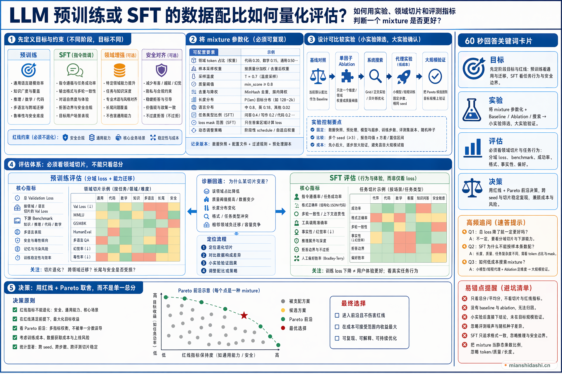 LLM 预训练或 SFT 的数据配比如何量化评估？如何用实验、领域切片和评测指标判断一个 mixture 是否更好？的结构化图解