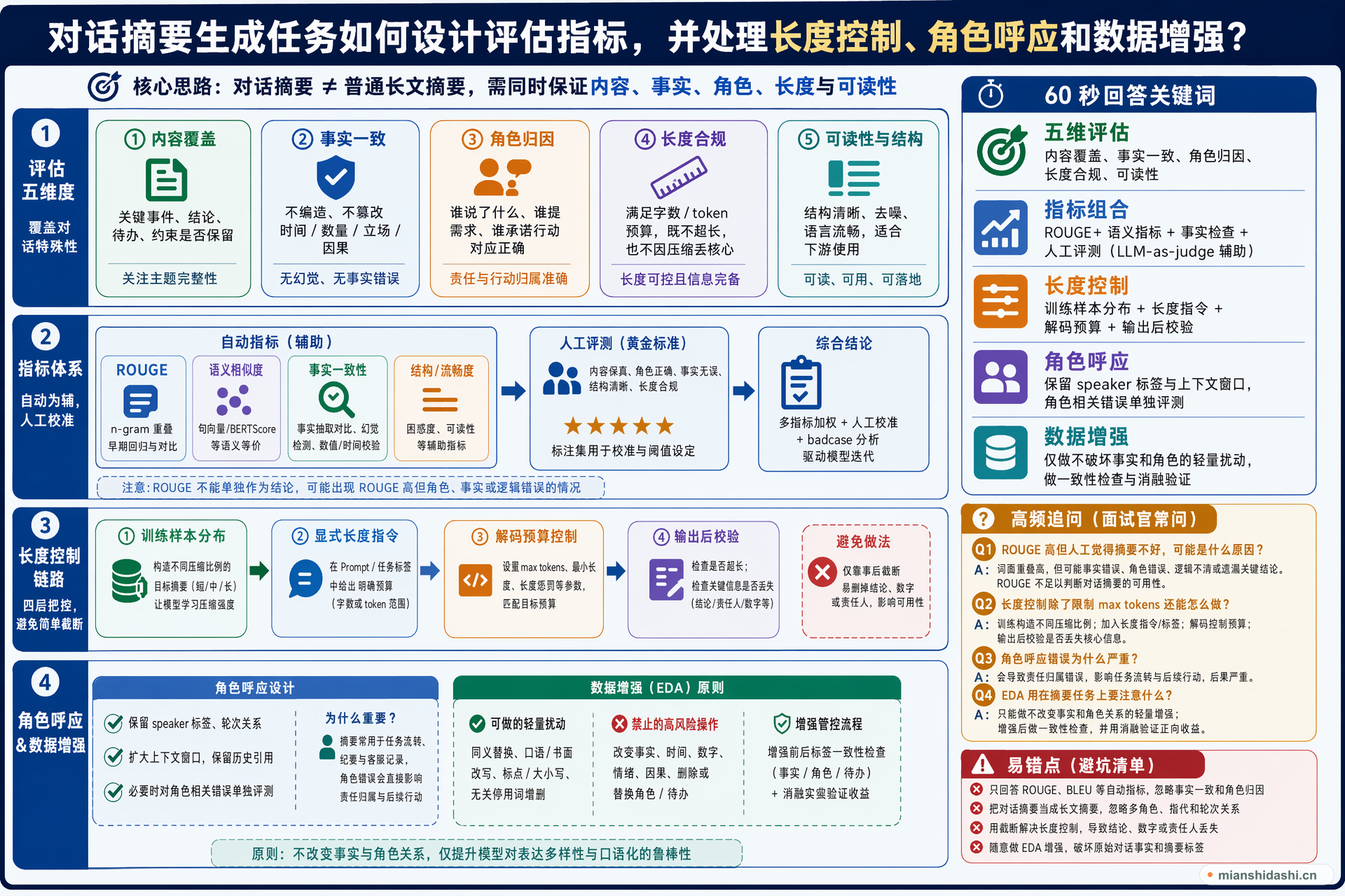 对话摘要生成任务如何设计评估指标，并处理长度控制、角色呼应和数据增强？的结构化图解