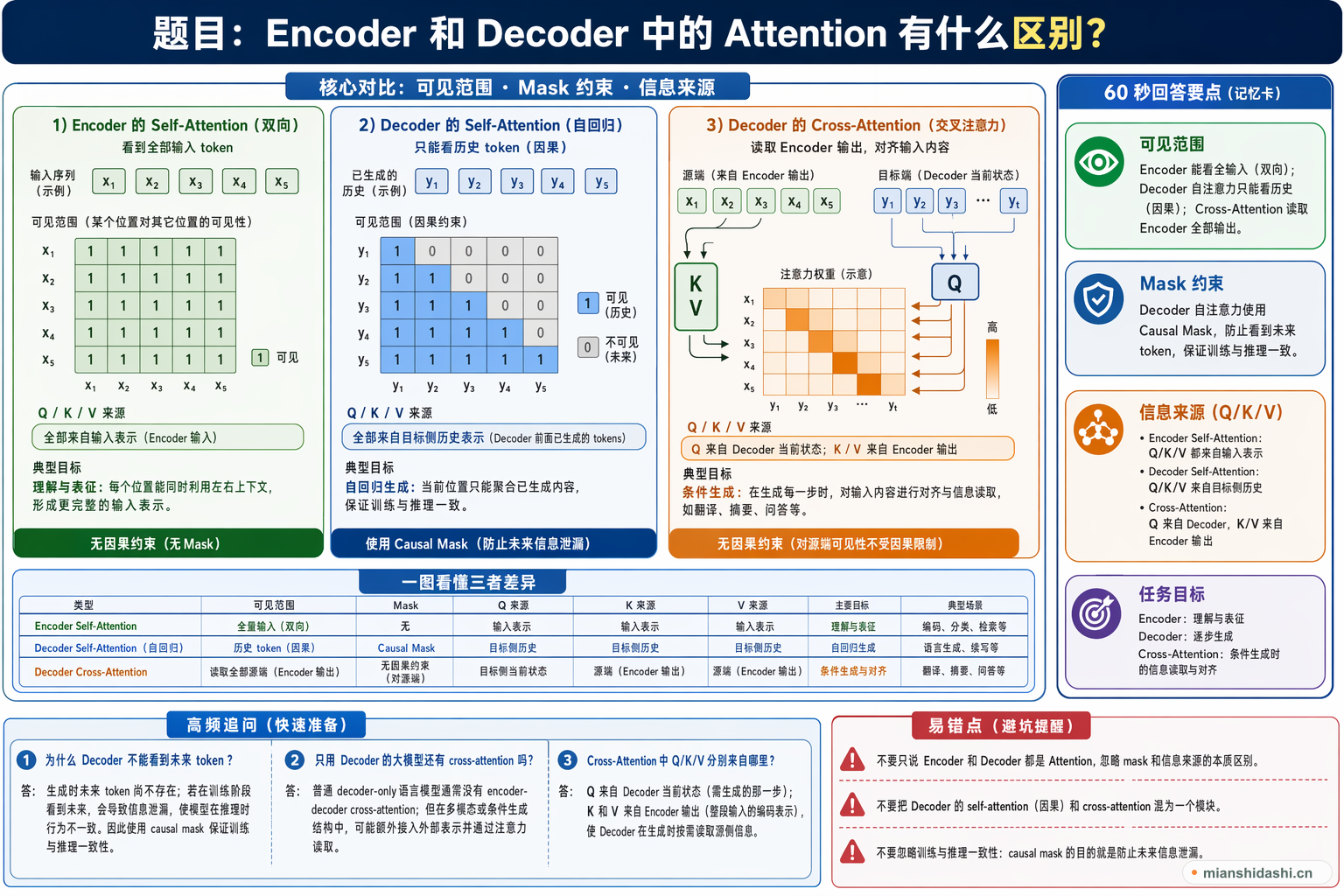 Encoder 和 Decoder 中的 Attention 有什么区别？的结构化图解