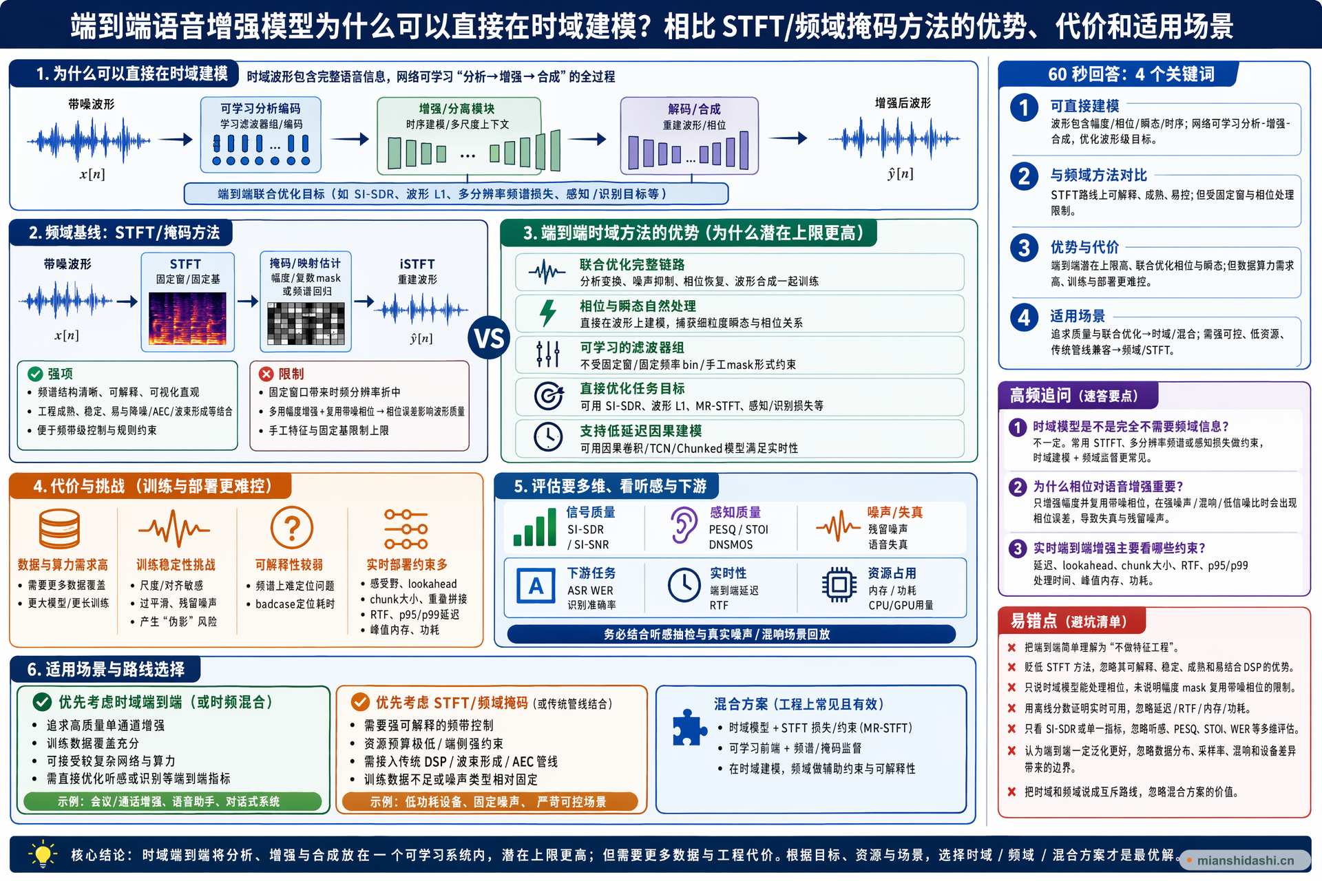 端到端语音增强模型为什么可以直接在时域建模，相比基于 STFT/频域掩码的方法有哪些优势、代价和适用场景？的结构化图解
